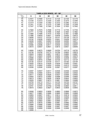 Trigonometria Aplicada à Mecânica
SENAI - Guarulhos 97
TABELA DOS SENOS - 45º - 90º
0 10 20 30 40 50
45 0,7071 0,7092 0,7112 0,7133 0,7153 0,7173
46 0,7193 0,7214 0,7234 0,7254 0,7274 0,7294
47 0,7314 0,7333 0,7353 0,7373 0,7392 0,7412
48 0,7431 0,7451 0,7470 0,7490 0,7509 0,7528
49 0,7547 0,7566 0,7585 0,7604 0,7623 0,7642
50 0,7660 0,7679 0,7698 0,7716 0,7735 0,7753
51 0,7771 0,7790 0,7808 0,7826 0,7844 0,7862
52 0,7880 0,7898 0,7916 0,7934 0,7951 0,7969
53 0,7986 0,8004 0,8021 0,8039 0,8056 0,8073
54 0,8090 0,8107 0,8124 0,8141 0,8158 0,8175
55 0,8192 0,8208 0,8225 0,8241 0,8258 0,8274
56 0,8290 0,8307 0,8323 0,8339 0,8355 0,8371
57 0,8387 0,8403 0,8418 0,8434 0,8450 0,8465
58 0,8480 0,8496 0,8511 0,8526 0,8542 0,8557
59 0,8572 0,8587 0,8601 0,8616 0,8631 0,8646
60 0,8660 0,8675 0,8689 0,8704 0,8718 0,8732
61 0,8746 0,8760 0,8774 0,8788 0,8802 0,8816
62 0,8829 0,8843 0,8857 0,8870 0,8884 0,8897
63 0,8910 0,8923 0,8936 0,8949 0,8962 0,8975
64 0,8988 0,9001 0,9013 0,9026 0,9038 0,9051
65 0,9063 0,9075 0,9088 0,9100 0,9112 0,9124
66 0,9135 0,9147 0,9159 0,9171 0,9182 0,9194
67 0,9205 0,9216 0,9228 0,9239 0,9250 0,9261
68 0,9272 0,9283 0,9293 0,9304 0,9315 0,9325
69 0,9336 0,9346 0,9356 0,9367 0,9377 0,9387
70 0,9397 0,9407 0,9417 0,9426 0,9436 0,9446
71 0,9455 0,9465 0,9474 0,9483 0,9492 0,9502
72 0,9511 0,9520 0,9528 0,9537 0,9546 0,9555
73 0,9563 0,9572 0,9580 0,9588 0,9596 0,9605
74 0,9613 0,9621 0,9628 0,9636 0,9644 0,9652
75 0,9659 0,9667 0,9674 0,9681 0,9689 0,9696
76 0,9703 0,9710 0,9717 0,9724 0,9730 0,9737
77 0,9744 0,9750 0,9757 0,9763 0,9769 0,9775
78 0,9781 0,9787 0,9793 0,9799 0,9805 0,9811
79 0,9816 0,9822 0,9827 0,9833 0,9838 0,9843
80 0,9848 0,9853 0,9858 0,9863 0,9868 0,9872
81 0,9877 0,9881 0,9886 0,9890 0,9894 0,9899
82 0,9903 0,9907 0,9911 0,9914 0,9918 0,9922
83 0,9925 0,9929 0,9932 0,9936 0,9939 0,9942
84 0,9945 0,9948 0,9951 0,9954 0,9957 0,9959
85 0,9962 0,9964 0,9967 0,9969 0,9971 0,9974
86 0,9976 0,9978 0,9980 0,9981 0,9983 0,9985
87 0,9986 0,9988 0,9989 0,9990 0,9992 0,9993
88 0,9994 0,9995 0,9996 0,9997 0,9997 0,9998
89 0,9998 0,9999 0,9999 0,9999 0,9999 0,9999
90 1,0000
 