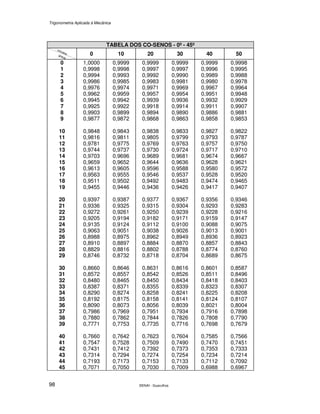 Trigonometria Aplicada à Mecânica
SENAI - Guarulhos98
TABELA DOS CO-SENOS - 0º - 45º
0 10 20 30 40 50
0 1,0000 0,9999 0,9999 0,9999 0,9999 0,9998
1 0,9998 0,9998 0,9997 0,9997 0,9996 0,9995
2 0,9994 0,9993 0,9992 0,9990 0,9989 0,9988
3 0,9986 0,9985 0,9983 0,9981 0,9980 0,9978
4 0,9976 0,9974 0,9971 0,9969 0,9967 0,9964
5 0,9962 0,9959 0,9957 0,9954 0,9951 0,9948
6 0,9945 0,9942 0,9939 0,9936 0,9932 0,9929
7 0,9925 0,9922 0,9918 0,9914 0,9911 0,9907
8 0,9903 0,9899 0,9894 0,9890 0,9886 0,9881
9 0,9877 0,9872 0,9868 0,9863 0,9858 0,9853
10 0,9848 0,9843 0,9838 0,9833 0,9827 0,9822
11 0,9816 0,9811 0,9805 0,9799 0,9793 0,9787
12 0,9781 0,9775 0,9769 0,9763 0,9757 0,9750
13 0,9744 0,9737 0,9730 0,9724 0,9717 0,9710
14 0,9703 0,9696 0,9689 0,9681 0,9674 0,9667
15 0,9659 0,9652 0,9644 0,9636 0,9628 0,9621
16 0,9613 0,9605 0,9596 0,9588 0,9580 0,9572
17 0,9563 0,9555 0,9546 0,9537 0,9528 0,9520
18 0,9511 0,9502 0,9492 0,9483 0,9474 0,9465
19 0,9455 0,9446 0,9436 0,9426 0,9417 0,9407
20 0,9397 0,9387 0,9377 0,9367 0,9356 0,9346
21 0,9336 0,9325 0,9315 0,9304 0,9293 0,9283
22 0,9272 0,9261 0,9250 0,9239 0,9228 0,9216
23 0,9205 0,9194 0,9182 0,9171 0,9159 0,9147
24 0,9135 0,9124 0,9112 0,9100 0,9088 0,9075
25 0,9063 0,9051 0,9038 0,9026 0,9013 0,9001
26 0,8988 0,8975 0,8962 0,8949 0,8936 0,8923
27 0,8910 0,8897 0,8884 0,8870 0,8857 0,8843
28 0,8829 0,8816 0,8802 0,8788 0,8774 0,8760
29 0,8746 0,8732 0,8718 0,8704 0,8689 0,8675
30 0,8660 0,8646 0,8631 0,8616 0,8601 0,8587
31 0,8572 0,8557 0,8542 0,8526 0,8511 0,8496
32 0,8480 0,8465 0,8450 0,8434 0,8418 0,8403
33 0,8387 0,8371 0,8355 0,8339 0,8323 0,8307
34 0,8290 0,8274 0,8258 0,8241 0,8225 0,8208
35 0,8192 0,8175 0,8158 0,8141 0,8124 0,8107
36 0,8090 0,8073 0,8056 0,8039 0,8021 0,8004
37 0,7986 0,7969 0,7951 0,7934 0,7916 0,7898
38 0,7880 0,7862 0,7844 0,7826 0,7808 0,7790
39 0,7771 0,7753 0,7735 0,7716 0,7698 0,7679
40 0,7660 0,7642 0,7623 0,7604 0,7585 0,7566
41 0,7547 0,7528 0,7509 0,7490 0,7470 0,7451
42 0,7431 0,7412 0,7392 0,7373 0,7353 0,7333
43 0,7314 0,7294 0,7274 0,7254 0,7234 0,7214
44 0,7193 0,7173 0,7153 0,7133 0,7112 0,7092
45 0,7071 0,7050 0,7030 0,7009 0,6988 0,6967
 
