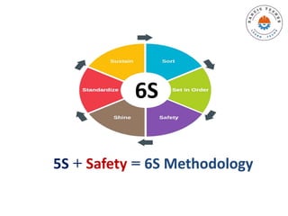 5S + Safety = 6S Methodology
6S
 