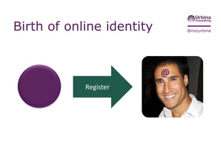 @nozurbinaBirth of online identity
User name
Company
Email
Password
Confirm Password
The medium started accepting input
 