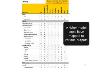 Info Product
(map, deliverable, document…)
Assembly
(Collections,Topic Group, Libraries,
ChapterMap, Chapter)
Module
(topic, article…)
Fragment
(block, container, para, section…)
Inline
(element/tag)
Relationships
Different metadata scope
WWW.
s
p
a
c
e
r
Break up
content into
format-free
components
s
p
a
c
e
r
s
p
a
c
e
r
s
p
a
c
e
r
 