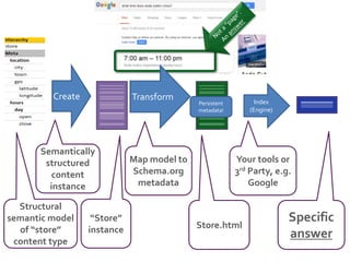 @nozurbina
Product Family (desktop) Product
(mobile)
Product (desktop)
Product leaflet (Print)
The content model is the
backbone of adaptive,
cross-media, omnichannel
content strategies
Google
Glass
 
