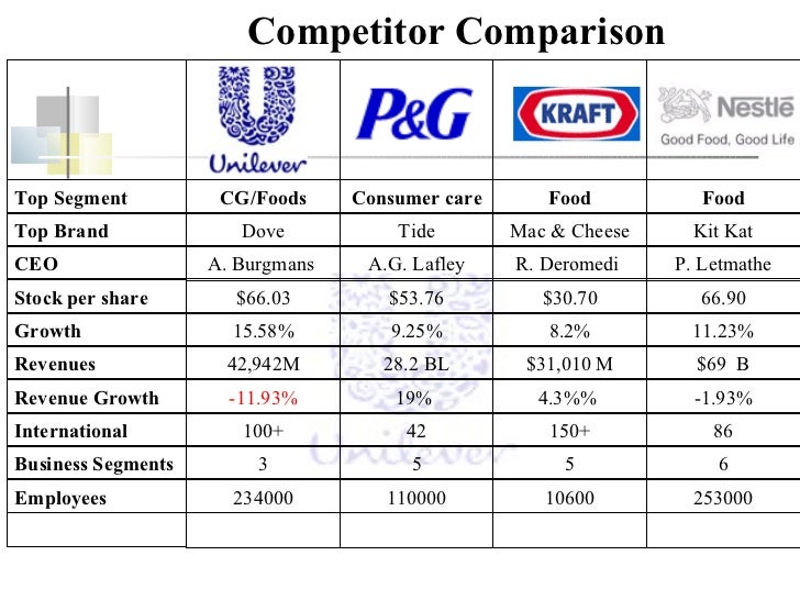 comparison between unilever and p g The news of p&g's voluntary admission of indulging in corporate espionage against unilever took industry observers by surprisemany analysts felt that p&g had done. comparison between unilever and p g The news of p&g's voluntary admission of indulging in corporate espionage against unilever took industry observers by surprisemany analysts felt that p&g had done.