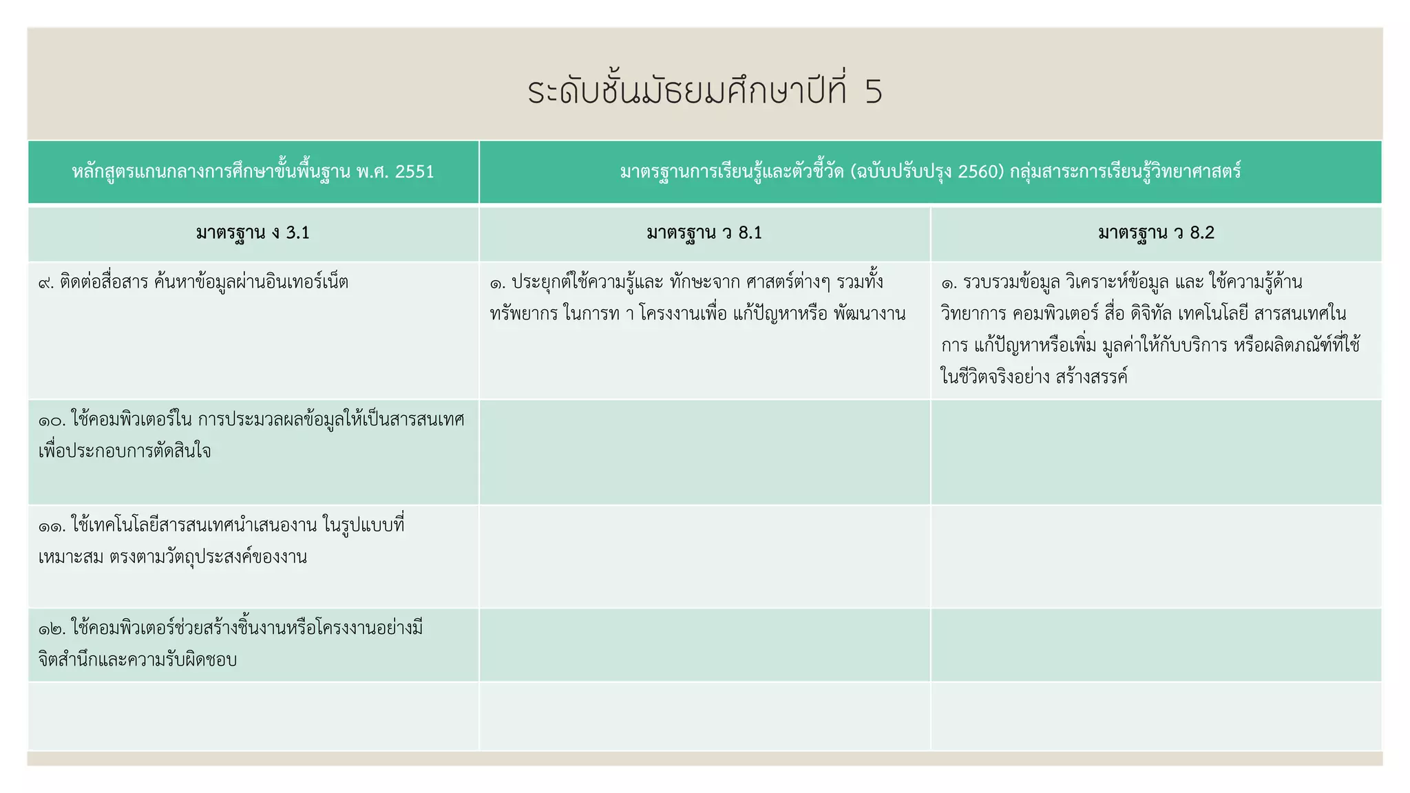 ระดับชั้นมัธยมศึกษาปีที่ 5
หลักสูตรแกนกลางการศึกษาขั้นพื้นฐาน พ.ศ. 2551 มาตรฐานการเรียนรู้และตัวชี้วัด (ฉบับปรับปรุง 2560) กลุ่มสาระการเรียนรู้วิทยาศาสตร์
มาตรฐาน ง 3.1 มาตรฐาน ว 8.1 มาตรฐาน ว 8.2
๙. ติดต่อสื่อสาร ค้นหาข้อมูลผ่านอินเทอร์เน็ต ๑. ประยุกต์ใช้ความรู้และ ทักษะจาก ศาสตร์ต่างๆ รวมทั้ง
ทรัพยากร ในการท า โครงงานเพื่อ แก้ปัญหาหรือ พัฒนางาน
๑. รวบรวมข้อมูล วิเคราะห์ข้อมูล และ ใช้ความรู้ด้าน
วิทยาการ คอมพิวเตอร์ สื่อ ดิจิทัล เทคโนโลยี สารสนเทศใน
การ แก้ปัญหาหรือเพิ่ม มูลค่าให้กับบริการ หรือผลิตภณัฑ์ที่ใช้
ในชีวิตจริงอย่าง สร้างสรรค์
๑๐. ใช้คอมพิวเตอร์ใน การประมวลผลข้อมูลให้เป็นสารสนเทศ
เพื่อประกอบการตัดสินใจ
๑๑. ใช้เทคโนโลยีสารสนเทศนาเสนองาน ในรูปแบบที่
เหมาะสม ตรงตามวัตถุประสงค์ของงาน
๑๒. ใช้คอมพิวเตอร์ช่วยสร้างชิ้นงานหรือโครงงานอย่างมี
จิตสานึกและความรับผิดชอบ
 