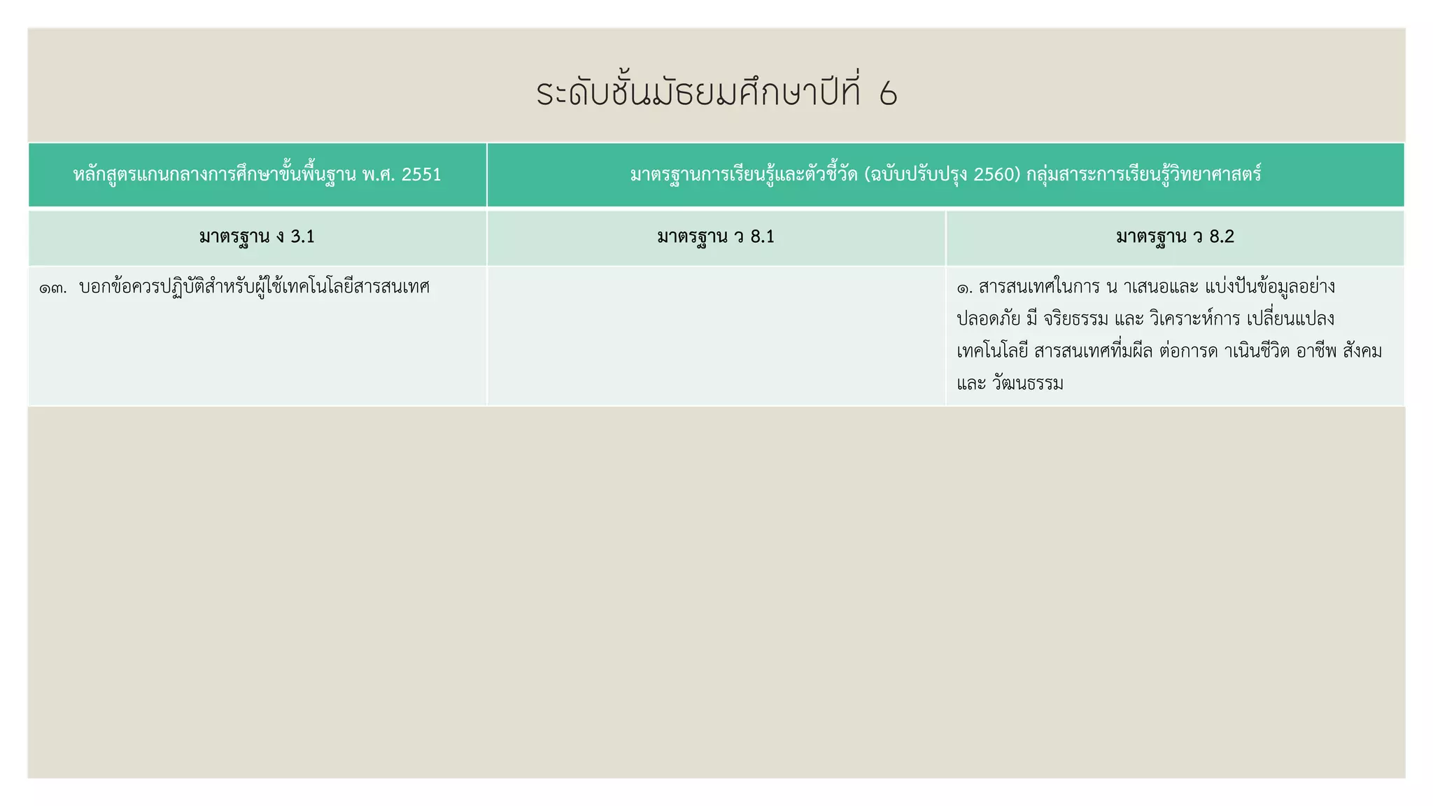 ระดับชั้นมัธยมศึกษาปีที่ 6
หลักสูตรแกนกลางการศึกษาขั้นพื้นฐาน พ.ศ. 2551 มาตรฐานการเรียนรู้และตัวชี้วัด (ฉบับปรับปรุง 2560) กลุ่มสาระการเรียนรู้วิทยาศาสตร์
มาตรฐาน ง 3.1 มาตรฐาน ว 8.1 มาตรฐาน ว 8.2
๑๓. บอกข้อควรปฏิบัติสาหรับผู้ใช้เทคโนโลยีสารสนเทศ ๑. สารสนเทศในการ น าเสนอและ แบ่งปันข้อมูลอย่าง
ปลอดภัย มี จริยธรรม และ วิเคราะห์การ เปลี่ยนแปลง
เทคโนโลยี สารสนเทศที่มผีล ต่อการด าเนินชีวิต อาชีพ สังคม
และ วัฒนธรรม
 