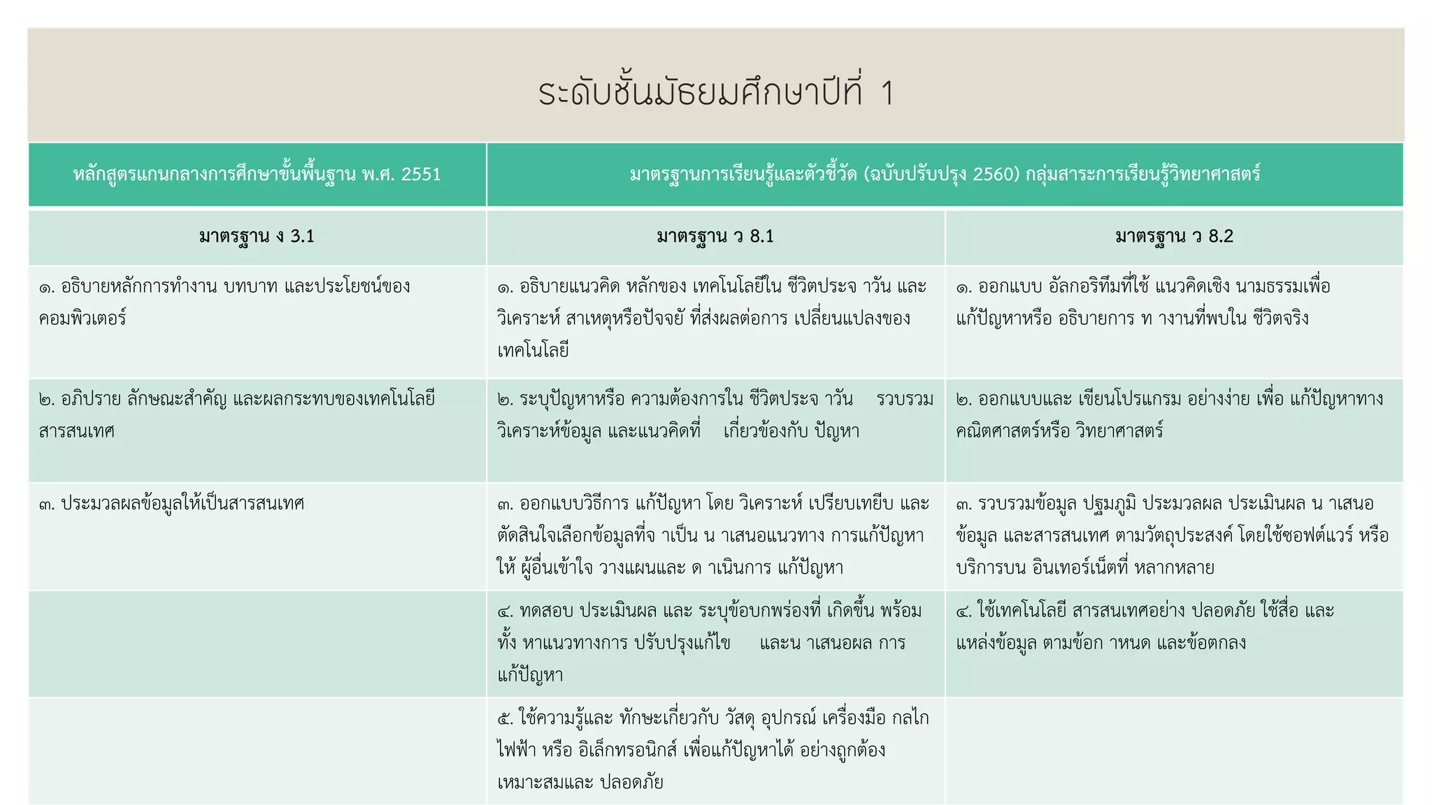 ระดับชั้นมัธยมศึกษาปีที่ 1
หลักสูตรแกนกลางการศึกษาขั้นพื้นฐาน พ.ศ. 2551 มาตรฐานการเรียนรู้และตัวชี้วัด (ฉบับปรับปรุง 2560) กลุ่มสาระการเรียนรู้วิทยาศาสตร์
มาตรฐาน ง 3.1 มาตรฐาน ว 8.1 มาตรฐาน ว 8.2
๑. อธิบายหลักการทางาน บทบาท และประโยชน์ของ
คอมพิวเตอร์
๑. อธิบายแนวคิด หลักของ เทคโนโลยีใน ชีวิตประจ าวัน และ
วิเคราะห์ สาเหตุหรือปัจจยั ที่ส่งผลต่อการ เปลี่ยนแปลงของ
เทคโนโลยี
๑. ออกแบบ อัลกอริทึมที่ใช้ แนวคิดเชิง นามธรรมเพื่อ
แก้ปัญหาหรือ อธิบายการ ท างานที่พบใน ชีวิตจริง
๒. อภิปราย ลักษณะสาคัญ และผลกระทบของเทคโนโลยี
สารสนเทศ
๒. ระบุปัญหาหรือ ความต้องการใน ชีวิตประจ าวัน รวบรวม
วิเคราะห์ข้อมูล และแนวคิดที่ เกี่ยวข้องกับ ปัญหา
๒. ออกแบบและ เขียนโปรแกรม อย่างง่าย เพื่อ แก้ปัญหาทาง
คณิตศาสตร์หรือ วิทยาศาสตร์
๓. ประมวลผลข้อมูลให้เป็นสารสนเทศ ๓. ออกแบบวิธีการ แก้ปัญหา โดย วิเคราะห์ เปรียบเทยีบ และ
ตัดสินใจเลือกข้อมูลที่จ าเป็น น าเสนอแนวทาง การแก้ปัญหา
ให้ ผู้อื่นเข้าใจ วางแผนและ ด าเนินการ แก้ปัญหา
๓. รวบรวมข้อมูล ปฐมภูมิ ประมวลผล ประเมินผล น าเสนอ
ข้อมูล และสารสนเทศ ตามวัตถุประสงค์ โดยใช้ซอฟต์แวร์ หรือ
บริการบน อินเทอร์เน็ตที่ หลากหลาย
๔. ทดสอบ ประเมินผล และ ระบุข้อบกพร่องที่ เกิดขึ้น พร้อม
ทั้ง หาแนวทางการ ปรับปรุงแก้ไข และน าเสนอผล การ
แก้ปัญหา
๔. ใช้เทคโนโลยี สารสนเทศอย่าง ปลอดภัย ใช้สื่อ และ
แหล่งข้อมูล ตามข้อก าหนด และข้อตกลง
๕. ใช้ความรู้และ ทักษะเกี่ยวกับ วัสดุ อุปกรณ์ เครื่องมือ กลไก
ไฟฟ้า หรือ อิเล็กทรอนิกส์ เพื่อแก้ปัญหาได้ อย่างถูกต้อง
เหมาะสมและ ปลอดภัย
 