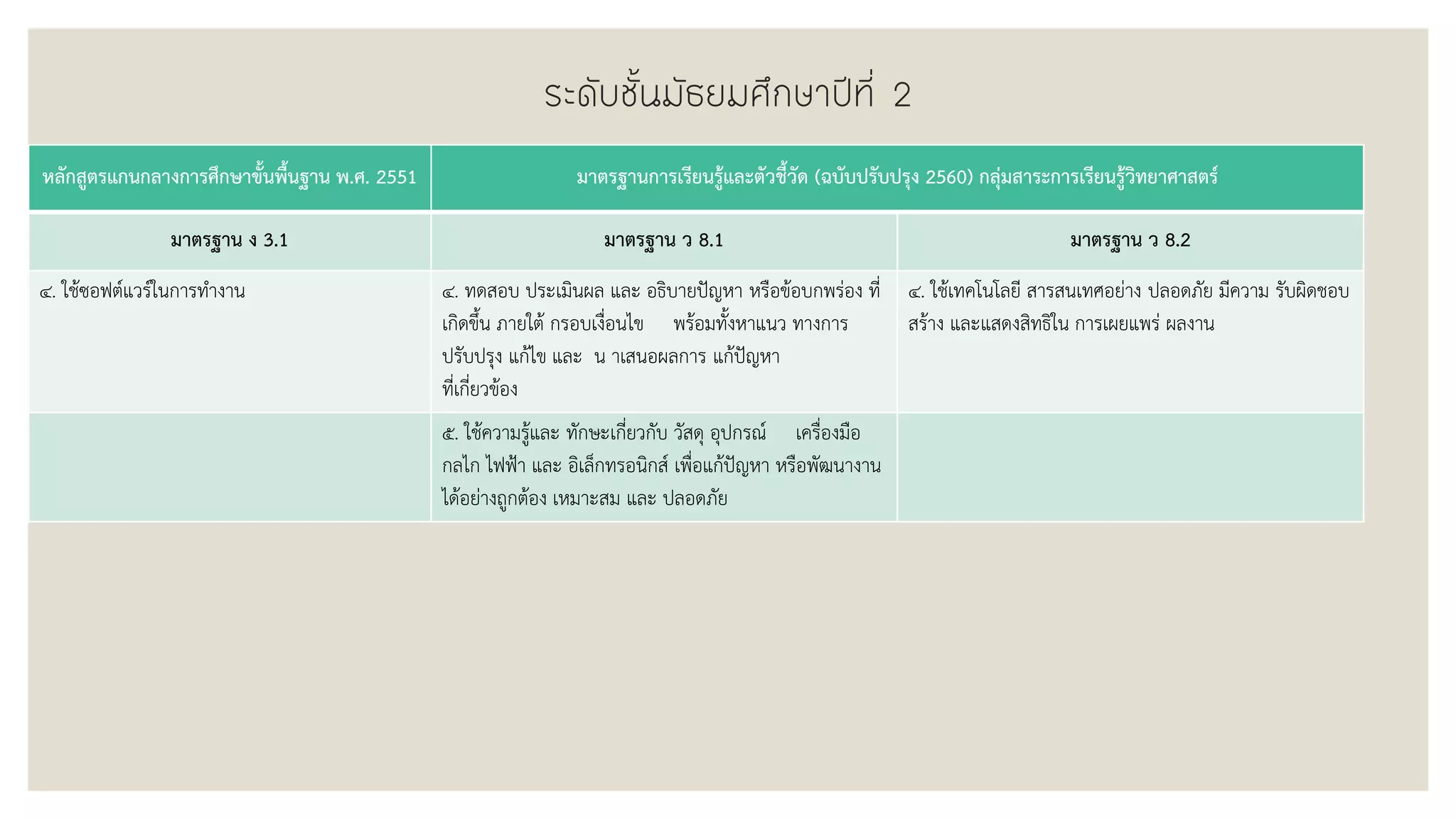 ระดับชั้นมัธยมศึกษาปีที่ 2
หลักสูตรแกนกลางการศึกษาขั้นพื้นฐาน พ.ศ. 2551 มาตรฐานการเรียนรู้และตัวชี้วัด (ฉบับปรับปรุง 2560) กลุ่มสาระการเรียนรู้วิทยาศาสตร์
มาตรฐาน ง 3.1 มาตรฐาน ว 8.1 มาตรฐาน ว 8.2
๔. ใช้ซอฟต์แวร์ในการทางาน ๔. ทดสอบ ประเมินผล และ อธิบายปัญหา หรือข้อบกพร่อง ที่
เกิดขึ้น ภายใต้ กรอบเงื่อนไข พร้อมทั้งหาแนว ทางการ
ปรับปรุง แก้ไข และ น าเสนอผลการ แก้ปัญหา
ที่เกี่ยวข้อง
๔. ใช้เทคโนโลยี สารสนเทศอย่าง ปลอดภัย มีความ รับผิดชอบ
สร้าง และแสดงสิทธิใน การเผยแพร่ ผลงาน
๕. ใช้ความรู้และ ทักษะเกี่ยวกับ วัสดุ อุปกรณ์ เครื่องมือ
กลไก ไฟฟ้า และ อิเล็กทรอนิกส์ เพื่อแก้ปัญหา หรือพัฒนางาน
ได้อย่างถูกต้อง เหมาะสม และ ปลอดภัย
 