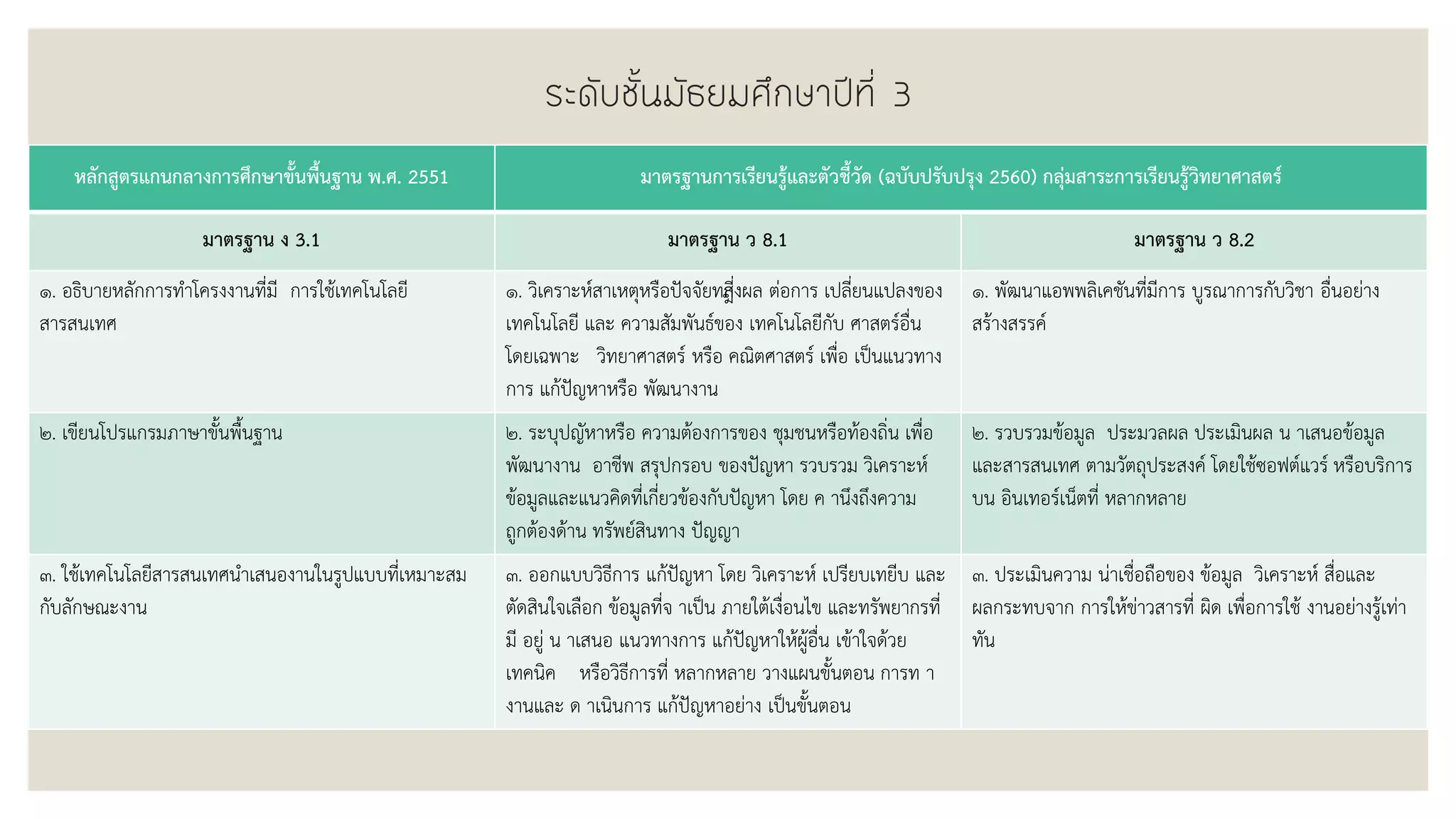 ระดับชั้นมัธยมศึกษาปีที่ 3
หลักสูตรแกนกลางการศึกษาขั้นพื้นฐาน พ.ศ. 2551 มาตรฐานการเรียนรู้และตัวชี้วัด (ฉบับปรับปรุง 2560) กลุ่มสาระการเรียนรู้วิทยาศาสตร์
มาตรฐาน ง 3.1 มาตรฐาน ว 8.1 มาตรฐาน ว 8.2
๑. อธิบายหลักการทาโครงงานที่มี การใช้เทคโนโลยี
สารสนเทศ
๑. วิเคราะห์สาเหตุหรือปัจจัยทสี่่งผล ต่อการ เปลี่ยนแปลงของ
เทคโนโลยี และ ความสัมพันธ์ของ เทคโนโลยีกับ ศาสตร์อื่น
โดยเฉพาะ วิทยาศาสตร์ หรือ คณิตศาสตร์ เพื่อ เป็นแนวทาง
การ แก้ปัญหาหรือ พัฒนางาน
๑. พัฒนาแอพพลิเคชันที่มีการ บูรณาการกับวิชา อื่นอย่าง
สร้างสรรค์
๒. เขียนโปรแกรมภาษาขั้นพื้นฐาน ๒. ระบุปญัหาหรือ ความต้องการของ ชุมชนหรือท้องถิ่น เพื่อ
พัฒนางาน อาชีพ สรุปกรอบ ของปัญหา รวบรวม วิเคราะห์
ข้อมูลและแนวคิดที่เกี่ยวข้องกับปัญหา โดย ค านึงถึงความ
ถูกต้องด้าน ทรัพย์สินทาง ปัญญา
๒. รวบรวมข้อมูล ประมวลผล ประเมินผล น าเสนอข้อมูล
และสารสนเทศ ตามวัตถุประสงค์ โดยใช้ซอฟต์แวร์ หรือบริการ
บน อินเทอร์เน็ตที่ หลากหลาย
๓. ใช้เทคโนโลยีสารสนเทศนาเสนองานในรูปแบบที่เหมาะสม
กับลักษณะงาน
๓. ออกแบบวิธีการ แก้ปัญหา โดย วิเคราะห์ เปรียบเทยีบ และ
ตัดสินใจเลือก ข้อมูลที่จ าเป็น ภายใต้เงื่อนไข และทรัพยากรที่
มี อยู่ น าเสนอ แนวทางการ แก้ปัญหาให้ผู้อื่น เข้าใจด้วย
เทคนิค หรือวิธีการที่ หลากหลาย วางแผนขั้นตอน การท า
งานและ ด าเนินการ แก้ปัญหาอย่าง เป็นขั้นตอน
๓. ประเมินความ น่าเชื่อถือของ ข้อมูล วิเคราะห์ สื่อและ
ผลกระทบจาก การให้ข่าวสารที่ ผิด เพื่อการใช้ งานอย่างรู้เท่า
ทัน
 