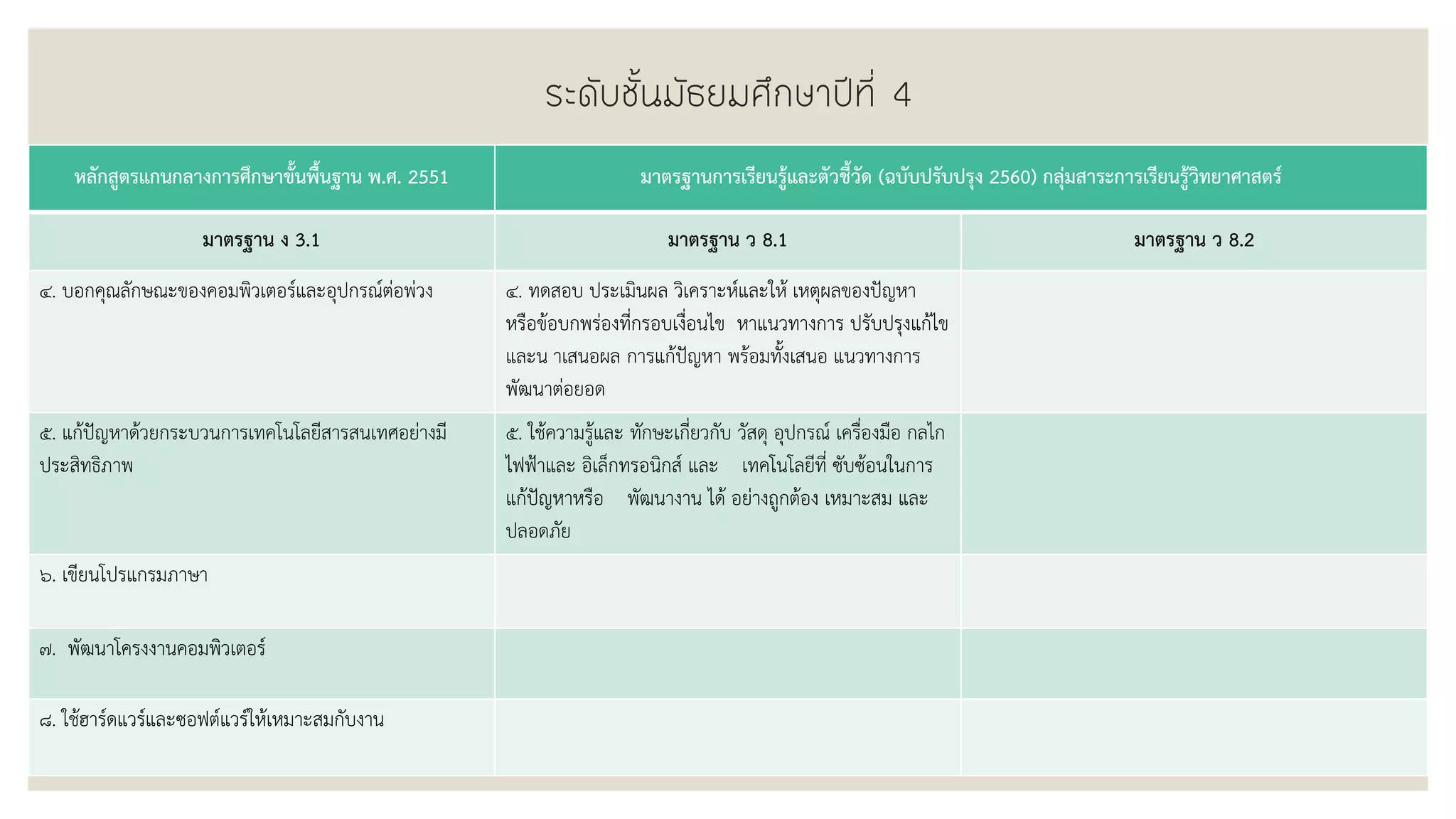 ระดับชั้นมัธยมศึกษาปีที่ 4
หลักสูตรแกนกลางการศึกษาขั้นพื้นฐาน พ.ศ. 2551 มาตรฐานการเรียนรู้และตัวชี้วัด (ฉบับปรับปรุง 2560) กลุ่มสาระการเรียนรู้วิทยาศาสตร์
มาตรฐาน ง 3.1 มาตรฐาน ว 8.1 มาตรฐาน ว 8.2
๔. บอกคุณลักษณะของคอมพิวเตอร์และอุปกรณ์ต่อพ่วง ๔. ทดสอบ ประเมินผล วิเคราะห์และให้ เหตุผลของปัญหา
หรือข้อบกพร่องที่กรอบเงื่อนไข หาแนวทางการ ปรับปรุงแก้ไข
และน าเสนอผล การแก้ปัญหา พร้อมทั้งเสนอ แนวทางการ
พัฒนาต่อยอด
๕. แก้ปัญหาด้วยกระบวนการเทคโนโลยีสารสนเทศอย่างมี
ประสิทธิภาพ
๕. ใช้ความรู้และ ทักษะเกี่ยวกับ วัสดุ อุปกรณ์ เครื่องมือ กลไก
ไฟฟ้าและ อิเล็กทรอนิกส์ และ เทคโนโลยีที่ ซับซ้อนในการ
แก้ปัญหาหรือ พัฒนางาน ได้ อย่างถูกต้อง เหมาะสม และ
ปลอดภัย
๖. เขียนโปรแกรมภาษา
๗. พัฒนาโครงงานคอมพิวเตอร์
๘. ใช้ฮาร์ดแวร์และซอฟต์แวร์ให้เหมาะสมกับงาน
 