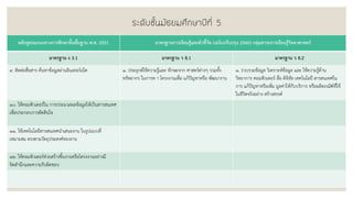 ระดับชั้นมัธยมศึกษาปีที่ 5
หลักสูตรแกนกลางการศึกษาขั้นพื้นฐาน พ.ศ. 2551 มาตรฐานการเรียนรู้และตัวชี้วัด (ฉบับปรับปรุง 2560) กลุ่มสาระการเรียนรู้วิทยาศาสตร์
มาตรฐาน ง 3.1 มาตรฐาน ว 8.1 มาตรฐาน ว 8.2
๙. ติดต่อสื่อสาร ค้นหาข้อมูลผ่านอินเทอร์เน็ต ๑. ประยุกต์ใช้ความรู้และ ทักษะจาก ศาสตร์ต่างๆ รวมทั้ง
ทรัพยากร ในการท า โครงงานเพื่อ แก้ปัญหาหรือ พัฒนางาน
๑. รวบรวมข้อมูล วิเคราะห์ข้อมูล และ ใช้ความรู้ด้าน
วิทยาการ คอมพิวเตอร์ สื่อ ดิจิทัล เทคโนโลยี สารสนเทศใน
การ แก้ปัญหาหรือเพิ่ม มูลค่าให้กับบริการ หรือผลิตภณัฑ์ที่ใช้
ในชีวิตจริงอย่าง สร้างสรรค์
๑๐. ใช้คอมพิวเตอร์ใน การประมวลผลข้อมูลให้เป็นสารสนเทศ
เพื่อประกอบการตัดสินใจ
๑๑. ใช้เทคโนโลยีสารสนเทศนาเสนองาน ในรูปแบบที่
เหมาะสม ตรงตามวัตถุประสงค์ของงาน
๑๒. ใช้คอมพิวเตอร์ช่วยสร้างชิ้นงานหรือโครงงานอย่างมี
จิตสานึกและความรับผิดชอบ
 
