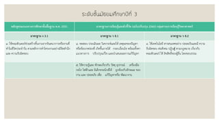 ระดับชั้นมัธยมศึกษาปีที่ 3
หลักสูตรแกนกลางการศึกษาขั้นพื้นฐาน พ.ศ. 2551 มาตรฐานการเรียนรู้และตัวชี้วัด (ฉบับปรับปรุง 2560) กลุ่มสาระการเรียนรู้วิทยาศาสตร์
มาตรฐาน ง 3.1 มาตรฐาน ว 8.1 มาตรฐาน ว 8.2
๔. ใช้คอมพิวเตอร์ช่วยสร้างชิ้นงานจากจินตนาการหรืองานที่
ทาในชีวิตประจาวัน ตามหลักการทาโครงงานอย่างมีจิตสานึก
และ ความรับผิดชอบ
๔. ทดสอบ ประเมินผล วิเคราะห์และให้ เหตุผลของปัญหา
หรือข้อบกพร่องที่ เกิดขึ้นภายใต้ กรอบเงื่อนไข พร้อมทั้งหา
แนวทางการ ปรับปรุงแก้ไข และนาเสนอผลการแก้ปัญหา
๔. ใช้เทคโนโลยี สารสนเทศอย่าง ปลอดภัยและมี ความ
รับผิดชอบ ต่อสังคม ปฏิบตั่ ตามกฎหมาย เกี่ยวกับ
คอมพิวเตอร์ ใช้ ลิขสิทธิ์ของผู้อื่น โดยชอบธรรม
๕. ใช้ความรู้และ ทักษะเกี่ยวกับ วัสดุ อุปกรณ์ เครื่องมือ
กลไก ไฟฟ้าและ อิเล็กทรอนิกส์ให้ ถูกต้องกับลักษณะ ของ
งาน และ ปลอดภัย เพื่อ แก้ปัญหาหรือ พัฒนางาน
 