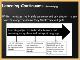 Learning Continuums  @LearningSpy <ul><li>Write the objective in side an arrow and ask student to say  how far along the a...