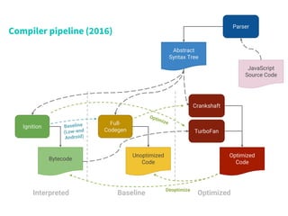 Compiler pipeline (2016)
Full-
Codegen
Unoptimized
Code
Crankshaft
Optimized
Code
TurboFan
Parser
Abstract
Syntax Tree
Ignition
Bytecode
JavaScript
Source Code
OptimizedBaselineInterpreted
 