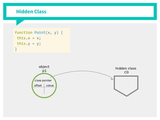 Hidden Class
function Point(x, y) {
this.x = x;
this.y = y;
}
 
