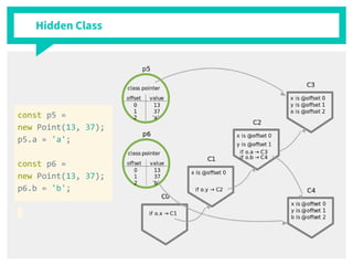 Hidden Class
const p5 =
new Point(13, 37);
p5.a = 'a';
const p6 =
new Point(13, 37);
p6.b = 'b';
 
