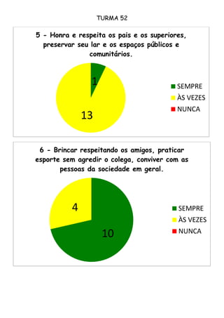 TURMA 52
1
13
5 - Honra e respeita os pais e os superiores,
preservar seu lar e os espaços públicos e
comunitários.
SEMPRE
ÀS VEZES
NUNCA
10
4
6 - Brincar respeitando os amigos, praticar
esporte sem agredir o colega, conviver com as
pessoas da sociedade em geral.
SEMPRE
ÀS VEZES
NUNCA
 