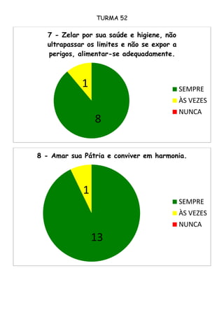 TURMA 52
8
1
7 - Zelar por sua saúde e higiene, não
ultrapassar os limites e não se expor a
perigos, alimentar-se adequadamente.
SEMPRE
ÀS VEZES
NUNCA
13
1
8 - Amar sua Pátria e conviver em harmonia.
SEMPRE
ÀS VEZES
NUNCA
 