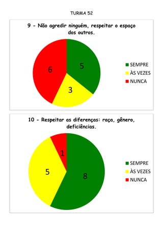 TURMA 52
5
3
6
9 - Não agredir ninguém, respeitar o espaço
dos outros.
SEMPRE
ÀS VEZES
NUNCA
85
1
10 - Respeitar as diferenças: raça, gênero,
deficiências.
SEMPRE
ÀS VEZES
NUNCA
 