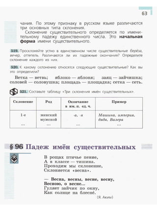 63 1
чания. По этому признаку в русском языке различаются
три основных типа склонения.
Склонение существительно го определяется по имени ­
тельному падежу единствен ного числа. Это начальная
форма имени существител ьн о го.
519. Просклоняйте устно в единственном ч исле существител ьные берёза,
вечер, оттепель. Различаются ли их падежные окончания? Определите
склонение каждого из них.
520. К какому склонению относятся следующие существител ьные? Как вы
это определили?
Ветка - ветвь; яблоко - яблоня; заяц - зайчишка;
соловей - соловушка; nлощадь - площадка; сетка - сеть.
~ 521. Составьте таблицу «Три склонения имён существительных».
Склонение Род Окончание Пример
в им.п. ед.ч.
1-е женский -а , -я Машина, им перия,
мужской дядя, Валера
... ... ... ...
§ 96 Падеж имёп существительных
В рощах птичье пение,
А в классе - тишина.
Проходим мы склонение,
Склоняется <<весна>>.
- Весна, весны, весне, весну,
Весною, о весне...
Гуляет зайчик по окну,
Как солнце на блесне.
( Я . Аким)
 
