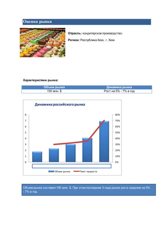Оценка рынка
Отрасль: кондитерское производство;
Регион: Республика Хххх, г. Хххх
Характеристики рынка:
Объем рынка Динамика рынка
150 млн. $ Рост на 5% - 7% в год
Объем рынка составил150 млн. $. При этом последние 3 года рынок рос в среднем на 5%
- 7% в год.
0%
10%
20%
30%
40%
50%
60%
70%
80%
0
1
2
3
4
5
6
7
8
2008 2009 2010 2011 2012
Динамикароссийскогорынкасветодиодной
продукции
Объем рынка Темп прироста
 