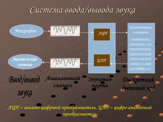 Система ввода/вывода звука
Микрофон
Акустическая
система
АЦП
ЦАП
Компьютерна
я память
110000101011
010101011110
010101010101
010101010100
101010101010
100001111000
010100001111
АЦП – аналого-цифровой преобразователь, ЦАП – цифро-аналоговый
преобразователь
 