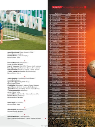 1-е место – 3 очка; 2-е место – 2 очка; 3-е место – 1 очко
ЛУЧШИЙ ИГРОК-2016ОПРОС
Футболист Клуб 1 2 3 Очки
1. Федор Смолов Краснодар 121 70 41 544
2. Квинси Промес Спартак 74 81 35 419
3. Игорь Акинфеев ЦСКА 34 23 20 168
4. Артем Дзюба Зенит 13 20 37 116
5. Сослан Джанаев Ростов 4 14 26 66
6. Жулиано Зенит 7 11 13 56
7. Халк Зенит 8 9 7 49
8. Понтус Вернблум ЦСКА 2 12 14 44
9. Кристиан Нобоа Ростов 4 8 14 42
10. Алан Дзагоев ЦСКА 6 8 6 40
11. Денис Глушаков Спартак 3 9 4 31
12. Сердар Азмун Ростов 3 4 11 28
13. Виктор Файзулин Зенит 9 0 0 27
14. Василий Березуцкий ЦСКА 2 3 10 22
15. Роман Еременко ЦСКА 0 9 3 21
16. Дмитрий Полоз Ростов 0 5 5 15
17. Тимофей Калачев Ростов 2 3 2 14
18. Сесар Навас Ростов 2 2 3 13
19. Аксель Витсель Зенит 2 1 3 11
20. Александр Самедов Локомотив 0 2 6 10
21. Ахмед Муса ЦСКА 1 1 3 8
Александр Селихов Амкар 1 1 3 8
23. Олег Шатов Зенит 0 2 4 8
24. Кирилл Панченко Динамо 1 0 4 7
Марио Фернандес ЦСКА 1 0 4 7
26. Александр Ерохин Ростов 1 0 3 6
27. Александр Гацкан Ростов 1 1 0 5
28. Ведран Чорлука Локомотив 0 1 3 5
29. Сергей Игнашевич ЦСКА 1 0 1 4
30. Роман Зобнин Спартак 0 1 2 4
31. Андреас Гранквист Краснодар 1 0 0 3
Алексей Ионов ЦСКА 1 0 0 3
Станислав Крицюк Краснодар 1 0 0 3
Алексей Миранчук Локомотив 1 0 0 3
Сергей Рыжиков Рубин 1 0 0 3
36. Жано Ананидзе Спартак 0 1 1 3
37. Дмитрий Арапов Урал 0 1 0 2
Баштуш Ростов 0 1 0 2
Александр Головин ЦСКА 0 1 0 2
Доменико Кришито Зенит 0 1 0 2
Федор Кудряшов Ростов 0 1 0 2
Сергей Чепчугов ЦСКА 0 1 0 2
43. Вячеслав Караваев Спарта, Чехия 0 0 2 2
44. Андрей Аршавин Кайрат,
Казахстан
0 0 1 1
Одил Ахмедов Краснодар 0 0 1 1
Беким Балай Терек 0 0 1 1
Александр Беленов Анжи 0 0 1 1
Эсекиэль Гарай Зенит 0 0 1 1
Хави Гарсия Зенит 0 0 1 1
Виталий Денисов Локомотив 0 0 1 1
Доминик Динга Урал 0 0 1 1
Юрий Жирков Зенит 0 0 1 1
Азамат Засеев Уфа 0 0 1 1
Илья Кутепов Спартак 0 0 1 1
Павел Мамаев Краснодар 0 0 1 1
Андрей Семенов Терек 0 0 1 1
Игорь Смольников Зенит 0 0 1 1
Иван Новосельцев Зенит 0 0 1 1
Роман Павлюченко Урал 0 0 1 1
Александр Рязанцев Зенит 0 0 1 1
Денис Черышев Вильярреал,
Испания
0 0 1 1
Сергей Циммерман («Спорт-Экспресс», СПб) –
Смолов, Жулиано, Акинфеев
Юрий Цыбанев («Советский спорт») –
Смолов, Промес, Дзюба
Ч
Николай Чегорский («Спортфакт») –
Промес, Акинфеев, Жулиано
Георгий Черданцев («Матч ТВ») – Смолов, Дзюба, Акинфеев
Гоша Чернов («Спорт-Экспресс») – Смолов, Промес, Дзюба
Глеб Чернявский (matchtv.ru) – Промес, Смолов, Жулиано
Алексей Черняк (еженедельник «Футбол», ftbl.ru) –
Промес, Смолов, Калачев
Ш
Айрат Шамилов (Спорт БИЗНЕС Online, Казань) –
Смолов, Дзюба, Мамаев
Рустам Шарафутдинов (ИТАР–ТАСС) –
Смолов, Дзюба, Промес
Юрий Шейн («Интерфакс») – Смолов, Промес, Панченко
Артем Шмелев (Sports.ru) – Смолов, Дзюба, Джанаев
Артем Шмельков («Матч ТВ») – Промес, Смолов, Беленов
Александр Шмурнов («Матч ТВ») –
Промес, Смолов, Нобоа
Дмитрий Шнякин («Матч ТВ») – Смолов, Промес, Нобоа
Евгений Шуваев (matchtv.ru) –
Смолов, Вернблум, Жулиано
Щ
Роман Щерба («Спорт FM») –
Смолов, Промес, Навас
Ю
Максим Юсин («Коммерсантъ») –
Панченко, Промес, Жулиано
Я
Николай Яременко («Советский спорт»,
радио «Комсомольская правда») – Смолов, Дзагоев, Панченко
www.yourpress.ru
 