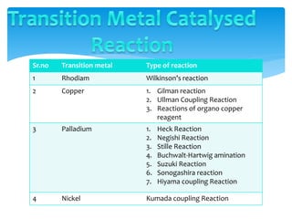 Sr.no Transition metal Type of reaction
1 Rhodiam Wilkinson’s reaction
2 Copper 1. Gilman reaction
2. Ullman Coupling Reaction
3. Reactions of organo copper
reagent
3 Palladium 1. Heck Reaction
2. Negishi Reaction
3. Stille Reaction
4. Buchwalt-Hartwig amination
5. Suzuki Reaction
6. Sonogashira reaction
7. Hiyama coupling Reaction
4 Nickel Kumada coupling Reaction
 