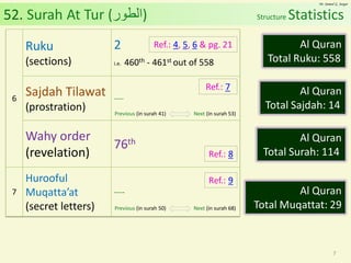 Al Quran (Chapter 52): Surah At Tur [The Mountain] | PDF
