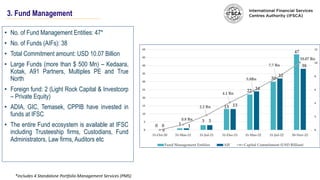 3. Fund Management
• No. of Fund Management Entities: 47*
• No. of Funds (AIFs): 38
• Total Commitment amount: USD 10.07 Billion
• Large Funds (more than $ 500 Mn) – Kedaara,
Kotak, A91 Partners, Multiples PE and True
North
• Foreign fund: 2 (Light Rock Capital & Investcorp
– Private Equity)
• ADIA, GIC, Temasek, CPPIB have invested in
funds at IFSC
• The entire Fund ecosystem is available at IFSC
including Trusteeship firms, Custodians, Fund
Administrators, Law firms, Auditors etc
*includes 4 Standalone Portfolio Management Services (PMS)
0 1
3
13
22
30
47
0 1
3
13
24
32
38
0
0.8 Bn
2.2 Bn
4.1 Bn
5.8Bn
7.7 Bn
10.07 Bn
0
2
4
6
8
10
12
0
5
10
15
20
25
30
35
40
45
50
31-Oct-20 31-Mar-21 31-Jul-21 31-Dec-21 31-Mar-22 31-Jul-22 30-Nov-22
Fund Management Entities AIF Capital Commitment (USD Billion)
 