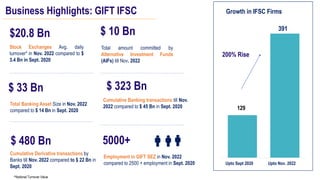 Business Highlights: GIFT IFSC
200% Rise
$20.8 Bn
Stock Exchanges Avg. daily
turnover* in Nov. 2022 compared to $
3.4 Bn in Sept. 2020
$ 323 Bn
Cumulative Banking transactions till Nov.
2022 compared to $ 45 Bn in Sept. 2020
$ 480 Bn
Cumulative Derivative transactions by
Banks till Nov. 2022 compared to $ 22 Bn in
Sept. 2020
5000+
$ 10 Bn
Total amount committed by
Alternative Investment Funds
(AIFs) till Nov. 2022
$ 33 Bn
Total Banking Asset Size in Nov. 2022
compared to $ 14 Bn in Sept. 2020
Employment in GIFT SEZ in Nov. 2022
compared to 2500 + employment in Sept. 2020
*Notional Turnover Value
129
Upto Sept 2020 Upto Nov. 2022
391
Growth in IFSC Firms
 
