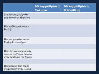 Μεταρρυθμίσεις
Σόλωνα
Μεταρρυθμίσεις
Κλεισθένη
Σε πόσες τάξεις/φυλές
χωρίζονταν οι Αθηναίοι;
Πόσα μέλη αριθμούσε η
Βουλή;
Ποιοι συμμετείχαν στην
Εκκλησία του Δήμου
Ποιο όργανο προετοίμαζε
τα προς συζήτηση θέματα
στην Εκκλησία του Δήμου;
Ποιοι και με ποιο τρόπο
συμμετείχαν στην Ηλιαία
 