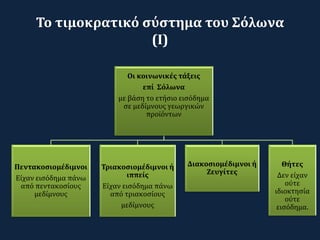 Οι κοινωνικές τάξεις
επί Σόλωνα
με βάση το ετήσιο εισόδημα
σε μεδίμνους γεωργικών
προϊόντων
Πεντακοσιομέδιμνοι
Είχαν εισόδημα πάνω
από πεντακοσίους
μεδίμνους
Τριακοσιομέδιμνοι ή
ιππείς
Είχαν εισόδημα πάνω
από τριακοσίους
μεδίμνους
Διακοσιομέδιμνοι ή
Ζευγίτες
Θήτες
Δεν είχαν
ούτε
ιδιοκτησία
ούτε
εισόδημα.
Το τιμοκρατικό σύστημα του Σόλωνα
(Ι)
 