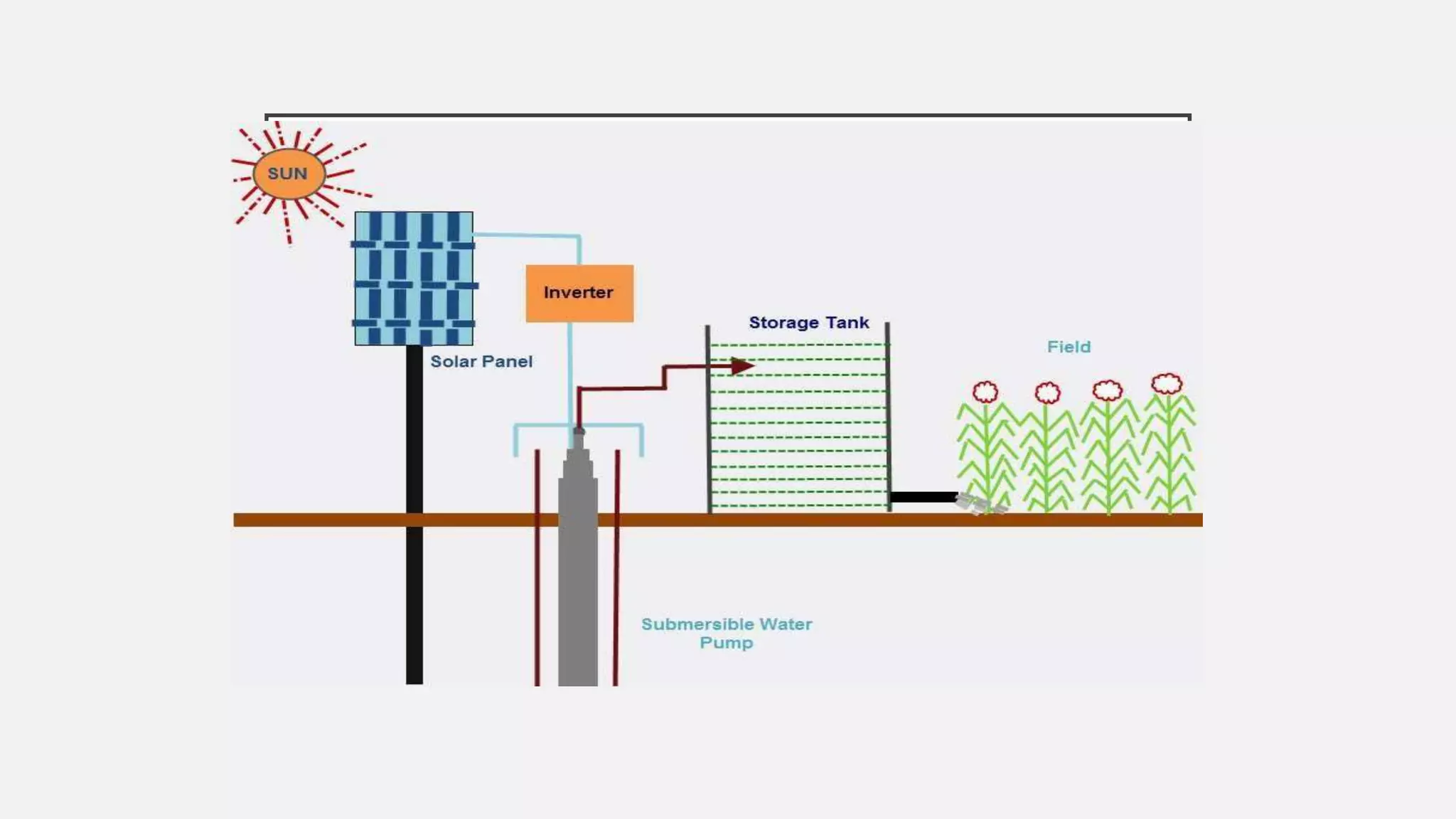 Solar Power Auto Irrigation System PPT