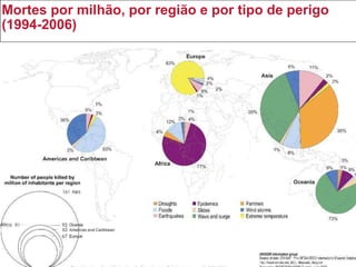 Mortes por milhão, por região e por tipo de perigo (1994-2006) 