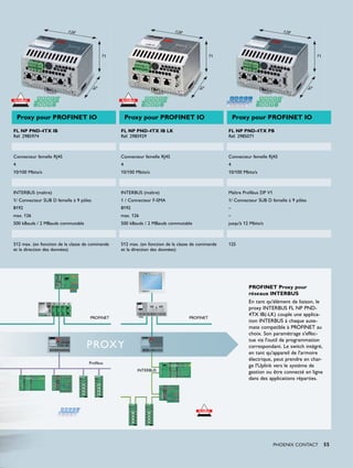128                                               128                                               128




                                             71                                              71                                                 71




                                        95




                                                                                       95




                                                                                                                                           95
    Proxy pour PROFINET IO                            Proxy pour PROFINET IO                           Proxy pour PROFINET IO

FL NP PND-4TX IB                                  FL NP PND-4TX IB LK                              FL NP PND-4TX PB
Réf. 2985974                                      Réf. 2985929                                     Réf. 2985071



Connecteur femelle RJ45                           Connecteur femelle RJ45                          Connecteur femelle RJ45
4                                                 4                                                4
10/100 Mbits/s                                    10/100 Mbits/s                                   10/100 Mbits/s



INTERBUS (maître)                                 INTERBUS (maître)                                Maître Profibus DP V1
1/ Connecteur SUB D femelle à 9 pôles             1 / Connecteur F-SMA                             1/ Connecteur SUB D femelle à 9 pôles
8192                                              8192                                             –
max. 126                                          max. 126                                         –
500 kBauds / 2 MBauds commutable                  500 kBauds / 2 MBauds commutable                 jusqu'à 12 Mbits/s



512 max. (en fonction de la classe de commande    512 max. (en fonction de la classe de commande   125
et la direction des données)                      et la direction des données)




                                                                                                             PROFINET Proxy pour
                                                                                                             réseaux INTERBUS
                                                                                                             En tant qu'élément de liaison, le
                                                                                                             proxy INTERBUS FL NP PND-
                                                                                                             4TX IB(-LK) couple une applica-
                                     PROFINET                                     PROFINET
                                                                                                             tion INTERBUS à chaque auto-  -
                                                                                                             mate compatible à PROFINET au
                                                                                                             choix. Son paramétrage s'effec-
                                                                                                             tue via l'outil de programmation
                                   PROX Y                                                                    correspondant. Le switch intégré,
                                                                                                             en tant qu'appareil de l'armoire
                                                                                                             électrique, peut prendre en char-
                                    Profibus
                                                                                                             ge l'Uplink vers le système de
                                                         INTERBUS                                            gestion ou être connecté en ligne
                                                                                                             dans des applications réparties.




                                                                                                                           PHOENIX CONTACT           55
 