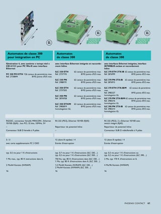 2




                                                                                                                                               2
                                                                                     18




                                                                                                                                              18
                             8
                           16




    Automates de classe 300                          Automates                                            Automates
    pour intégration en PC                           de classe 300                                        de classe 300

Génération 4, avec système « temps réel »        avec interface Ethernet intégrée et raccorde-           avec interfaces Ethernet intégrées, interface
CEI 61131 pour PC WorX avec interface            ment Inline                                             INTERBUS esclave et raccordement
Ethernet                                                                                                 Inline
                                                 ILC 330 ETH             62 canaux de paramètres max.    ILC 370 ETH 2TX-IB 62 canaux de paramètres max.
FC 350 PCI ETH 126 canaux de paramètres max.     Réf. 2737193                   8192 points d'E/S max.   Réf. 2876999                 8192 points d'E/S max.
Réf. 2730844           8192 points d'E/S max.
                                                 ILC 330 PN              62 canaux de paramètres max.    ILC 370 PN 2TX-IB         62 canaux de paramètres max.
                                                 Réf. 2988191                   8192 points d'E/S max.   Réf. 2876915                     8192 points d'E/S max.

                                                 ILC 350 ETH             62 canaux de paramètres max.    ILC 370 ETH 2TX-IB/M 62 canaux de paramètres
                                                 Réf. 2737203                   8192 points d'E/S max.   max.
                                                                                                         Réf. 2985327               8192 points d'E/S max.
                                                 ILC 350 PN              62 canaux de paramètres max.    homologation GL
                                                 Réf. 2876928                   8192 points d'E/S max.   ILC 370 PN 2TX-IB/M 62 canaux de paramètres max.
                                                                                                         Réf. 2985576               8192 points d'E/S max.
                                                 ILC 350 ETH/M           62 canaux de paramètres max.    homologation GL
                                                 Réf. 2985819                   8192 points d'E/S max.   ILC 390 PN 2TX-IB 62 canaux de paramètres max.
                                                 homologation GL                                         Réf. 2985314               8192 points d'E/S max.
                                                                                                         homologation GL



RS232C, connecteur femelle MINI-DIN ; Ethernet   RS 232 (PS/2), Ethernet 10/100 (RJ45)                   RS 232 (PS/2), 2 x Ethernet 10/100 avec
10/100 (RJ45) ; bus PCI, 32 bits, 33MHz, 5V                                                              switch intégré (RJ45)
–                                                Répartiteur de potentiel Inline                         Répartiteur de potentiel Inline
Connecteur SUB D femelle à 9 pôles               –                                                       Connecteur SUB D mâle/femelle à 9 pôles



5/3                                              12 (dont 8 rapides) / 4                                 12 (dont 8 rapides) / 4
avec carte supplémentaire FC 3 DIO               Entrée d'interruption                                   Entrée d'interruption



typ. 0,5 ms pour 1 K d'instructions              typ. 0,7 ms pour 1 K d'instructions (ILC 330…)          typ. 0,3 ms pour 1 K d'instructions ou
                                                 typ. 0,5 ms pour 1 K d'instructions (ILC 350…)          typ. 0,2 ms pour 1 K d'instructions (ILC 390…)
1 Mo max., typ. 85 K instructions dans IL        750 Ko, typ. 85 K d'instructions dans (ILC 330…)        2 Mo, typ. 170 K d'instructions en IL
                                                 1 Mo, typ. 85 K d'instructions dans IL (ILC 350…)
2 Mo/64 Koctets (NVRAM)                          1,5 Mo/64 Koctets (NVRAM) (ILC 330…)                    4 Mo/96 Koctets (NVRAM)
                                                 2 Mo/64 Koctets (NVRAM) (ILC 350…)
16                                               16                                                      16




                                                                                                                                   PHOENIX CONTACT          61
 
