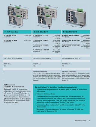 200                                                   200




                 135                                                                                                        135
                                                                   135


    Switch Standard                               Switch Standard                                          Switch Standard

FL SWITCH SF 8TX                  8 ports RJ45   FL SWITCH SF 7TX/FX                     7 ports RJ45     FL SWITCH SF 7TX/FX ST                 7 ports RJ45
Réf. 2832771                                     Réf. 2832726                        1 SC multimode       Réf. 2832577                        1 ST multimode
                                                                                            1 300 nm                                                1 300 nm
FL SWITCH SF 16TX                16 ports RJ45   FL SWITCH SF 15TX/FX                   15 ports RJ45     FL SWITCH SF 6TX/2FX ST                6 ports RJ45
Réf. 2832849                                     Réf. 2832661                        1 SC multimode       Réf. 2832674                        2 ST multimode
                                                                                            1 300 nm                                                1 300 nm
                                                 FL SWITCH SF 6TX/2FX                    6 ports RJ45     FL SWITCH SF 4TX/3FX ST                4 ports RJ45
                                                 Réf. 2832933                        2 SC multimode       Réf. 2832603                        3 ST multimode
                                                                                            1 300 nm                                                1 300 nm
                                                 FL SWITCH SF 14TX/2FX                  14 ports RJ45
                                                 Réf. 2832593                        2 SC multimode
                                                                                            1 300 nm



CUL, CUL-EX LIS, UL, UL-EX LIS                   CUL, CUL-EX LIS, UL, UL-EX LIS                           CUL, CUL-EX LIS, UL, UL-EX LIS



10/100 Mbits/s                                   10/100 Mbits/s                                           10/100 Mbits/s
100 m                                            100 m                                                    100 m



–                                                100 Mbits/s duplex intégral                              100 Mbits/s duplex intégral
–                                                6,4 km avec ﬁbres optiques F-G 50/125 0,7 dB/km F1200    6,4 km avec ﬁbres optiques F-G 50/125 0,7 dB/km F1200
                                                 2,8 km avec ﬁbres optiques F-G 50/125 1,6 dB/km F800     2,8 km avec ﬁbres optiques F-G 50/125 1,6 dB/km F800
                                                 10 km avec ﬁbres optiques F-G 62,5/125 0,7 dB/km F1000   10 km avec ﬁbres optiques F-G 62,5/125 0,7 dB/km F1000
                                                 3 km avec ﬁbres optiques F-G 62,5/125 2,6 dB/km F600     3 km avec ﬁbres optiques F-G 62,5/125 2,6 dB/km F600
–                                                Duplex SC                                                Simplex ST


(3) Nombreuses
possibilités de raccordement                        Caractéristiques et domaines d'utilisation des switches
Choisissez le modèle de raccordement                • Augmentation des performances du réseau grâce au filtrage de la circulation
adéquat pour votre application dans la nou-           des données
velle gamme de switches SF. Alors que les
                                                    • Extension simple du réseau
lignes en cuivre se raccordent sur les ports
à paires torsadées avec des connecteurs             • Couplage de segments de réseau en cuivre avec différentes vitesses de
RJ45 standard, les câbles en fibres optiques          transmission étant donné que celles-ci sont reconnues automatiquement
se raccordent avec des connecteurs mâles            • Fonction d'auto-négociation, c.à.d. que chaque port établit une liaison en
SC-D ou ST, voire B-FOC.                              semi-duplex ou en duplex intégral, à 10 ou à 100 Mbits/s
                                                    • Autocrossing, Il est inutile de faire la différence entre les câbles 1:1 et les
                                                      câbles croisés
                                                    • Découplage galvanique d'éléments du réseau et longueur de câble plus
                                                      importante via deux ports FO




                                                                                                                                  PHOENIX CONTACT            9
 