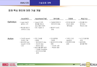 ANALYZE

가설검증 계획

잠재 핵심 원인에 대한 가설 개발

Issue(원인)

Definition

• Logic tree의
끝에서 시작
• 확인할 필요가
영역이나 대상

Action

• 가능한 Issue는
자세히 기술
• 필요하면 subissue로 가지쳐
나감

Hypothesis(가설)
• Issue가 어떤
형태를 취하고
있는가를 구체적
으로 기술한 것

• 모든 가설을
나열함
- 일선담당의 idea
- 자신의 idea
- 동료의 idea
• 팀토의를 통해 결정
- 가설을 Crystallize
- 분석우선순위를
결정

Copyright ⓒ 2009 LANDKOREA

분석내용
• 가설을 증명하기
위한 분석 방법.

자료원

책임/기간

• 분석에 필요한
정보의 종류,
획득방법

• 정보를 얻고
분석하는
책임자 선정

• 기존의 가공
data정리
• 정보획득 방법
결정

• 누가 도울지를
선정
• 일정계획,
절차를 확정

• 통계적 Tool도
포함

• 의사결정을
구체화
• 필요한 분석수준을
정함
- 간단한 사례
- 복잡한 증명

381

 