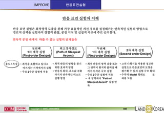 IMPROVE

반응표면실험

반응 표면 실험의 이해
반응 표면 실험은 최적영역 도출을 위해 가장 효율적인 개선 경로를 설정해가는 연속적인 실험의 방법으로
경로의 선택은 실험자의 경험적 관찰, 공정 지식 및 실질적 사고에 주로 근거한다.
연속적 공정 내에서 따를 수 있는 실험의 단계들은

첫번째
1차 예측 실험
(First-order Design)
용도 / 특징

최고경사경로
(Path of Steepest
Ascent)

• 최적 반응의 방향을 찾기
여겨지는 지역에서의 실험 위한 효과적 방법
• 반응의 최대, 최소값 검출
• 주로 2수준 실험에 적용
까지의 연속적인 테스트
실행 방법
• 최적을 포함하고 있다고

Copyright ⓒ 2009 LANDKOREA

두번쨰
1차 예측 실험
(First-order Design)

2차 예측 실험
(Second-order Design)

• 최적 반응의 영역 검출 또는 • 고위 다항식을 사용한 정교한
실험으로 반응표면의 모양을
그 영역이 현저히 좁혀질 때
평가할 수 있게 실험 규모 확대
까지의 작은 규모 실험
• 수학적 Model 형태로
결
• 주로 2수준 실험에 적용
과를 도출
• 새 영역에서 “Path of
Steepest Ascent” 실험 반
복

680

 