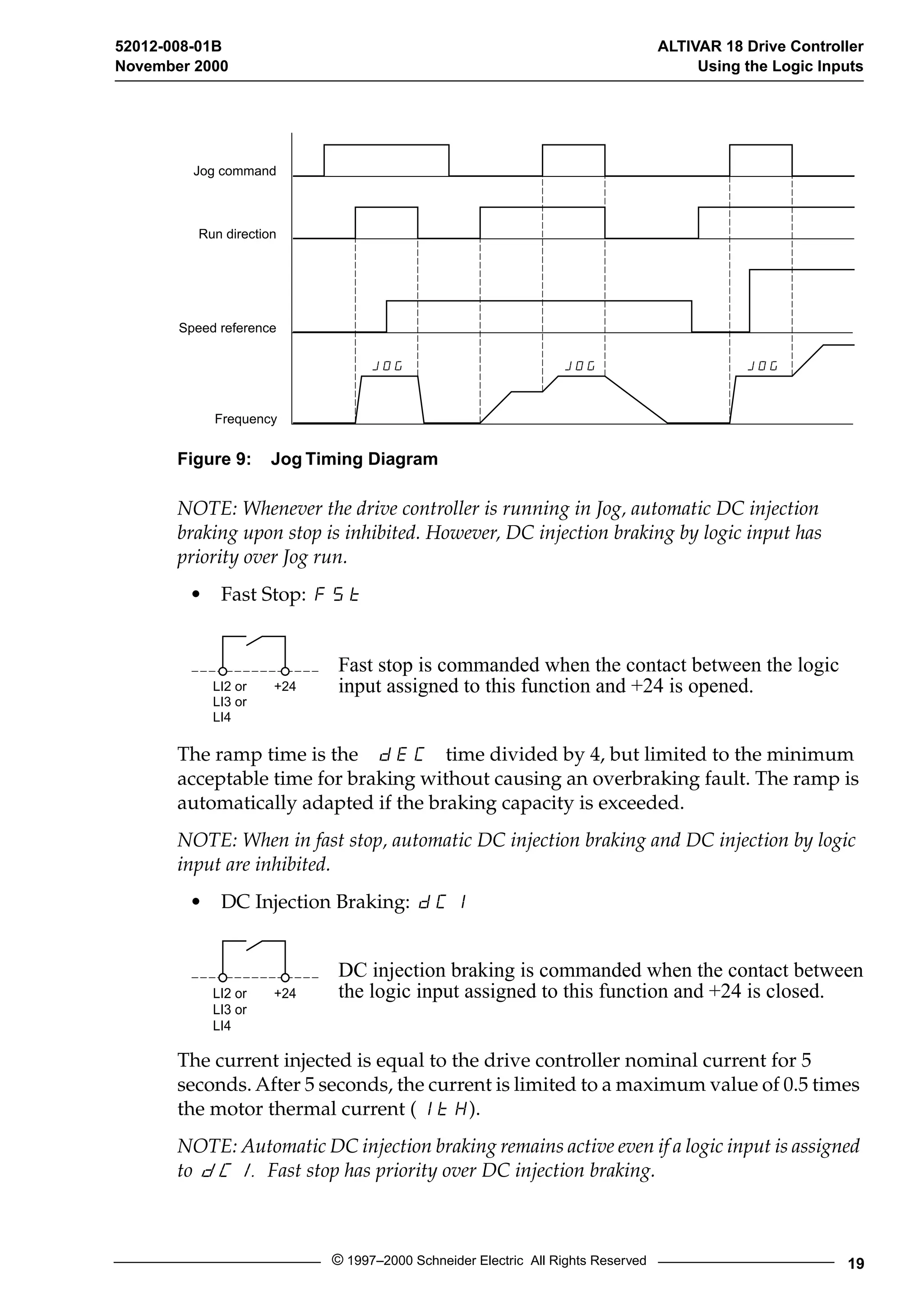 52012-008-01B ALTIVAR 18 Drive Controller 
November 2000 Using the Logic Inputs 
JOG JOG JOG 
Jog command 
Figure 9: Jog Timing Diagram 
NOTE: Whenever the drive controller is running in Jog, automatic DC injection 
braking upon stop is inhibited. However, DC injection braking by logic input has 
priority over Jog run. 
• Fast Stop: FSt 
The ramp time is the dEC time divided by 4, but limited to the minimum 
acceptable time for braking without causing an overbraking fault. The ramp is 
automatically adapted if the braking capacity is exceeded. 
NOTE: When in fast stop, automatic DC injection braking and DC injection by logic 
input are inhibited. 
• DC Injection Braking: dCI 
The current injected is equal to the drive controller nominal current for 5 
seconds. After 5 seconds, the current is limited to a maximum value of 0.5 times 
the motor thermal current (ItH). 
NOTE: Automatic DC injection braking remains active even if a logic input is assigned 
to dCI.Fast stop has priority over DC injection braking. 
© 1997–2000 Schneider Electric All Rights Reserved 19 
Run direction 
Speed reference 
Frequency 
Fast stop is commanded when the contact between the logic 
LI2 or +24 
input assigned to this function and +24 is opened. 
LI3 or 
LI4 
DC injection braking is commanded when the contact between 
LI2 or +24 
the logic input assigned to this function and +24 is closed. 
LI3 or 
LI4 
 