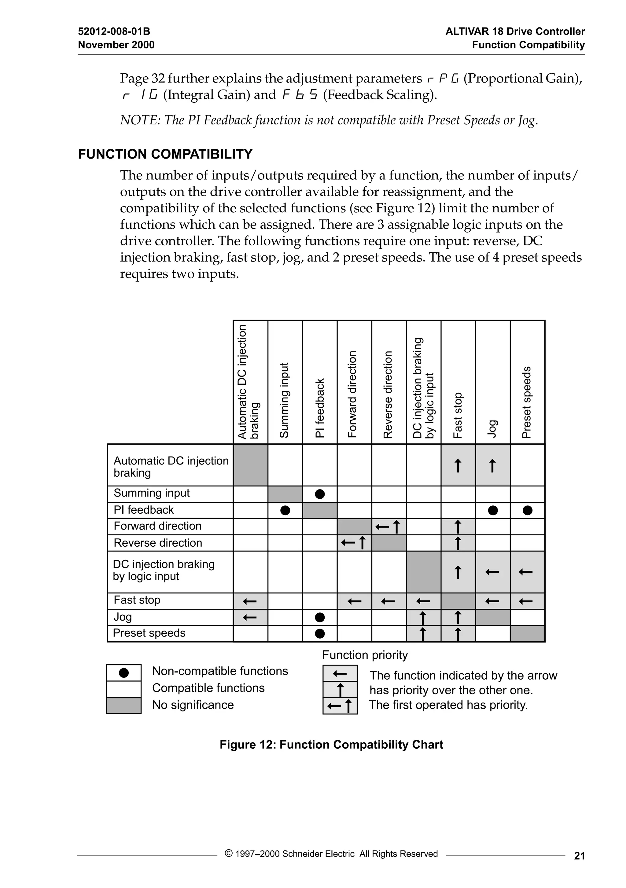 52012-008-01B ALTIVAR 18 Drive Controller 
November 2000 Function Compatibility 
Page 32 further explains the adjustment parameters rPG (Proportional Gain), 
rIG (Integral Gain) and FbS (Feedback Scaling). 
NOTE: The PI Feedback function is not compatible with Preset Speeds or Jog. 
FUNCTION COMPATIBILITY 
The number of inputs/outputs required by a function, the number of inputs/ 
outputs on the drive controller available for reassignment, and the 
compatibility of the selected functions (see Figure 12) limit the number of 
functions which can be assigned. There are 3 assignable logic inputs on the 
drive controller. The following functions require one input: reverse, DC 
injection braking, fast stop, jog, and 2 preset speeds. The use of 4 preset speeds 
requires two inputs. 
Forward direction 
Reverse direction 
Þ ÞÞ 
Þ 
Automatic DC injection 
braking 
Þ 
Þ 
DC injection braking 
by logic input 
Fast stop 
Jog 
Þ Þ 
Automatic DC injection 
braking 
Summing input 
PI feedback 
Forward direction 
Reverse direction 
DC injection braking 
by logic input 
Fast stop 
Jog 
Preset speeds 
Summing input 
PI feedback 
Þ Þ 
ÞÞ 
Non-compatible functions 
Compatible functions 
No significance 
Function priority 
Þ The function indicated by the arrow 
Þ 
ÞÞ 
has priority over the other one. 
The first operated has priority. 
Figure 12: Function Compatibility Chart 
Þ Þ 
ÞÞ Þ Þ 
Þ 
Þ 
Preset speeds 
Þ 
Þ 
© 1997–2000 Schneider Electric All Rights Reserved 21 
 