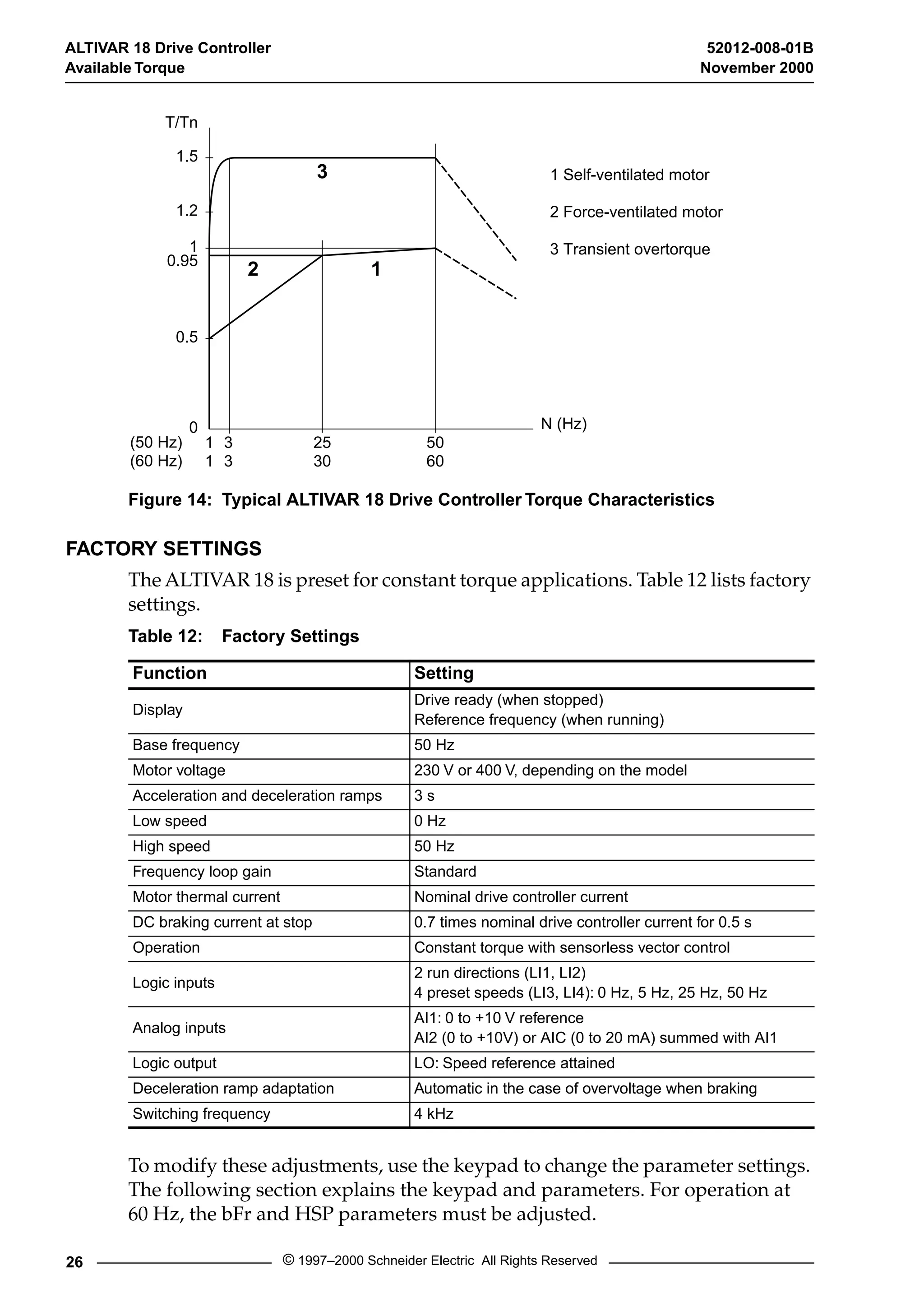 ALTIVAR 18 Drive Controller 52012-008-01B 
Available Torque November 2000 
T/Tn 
1.5 
1.2 
1 
0.95 
0.5 
3 
2 1 
1 Self-ventilated motor 
2 Force-ventilated motor 
3 Transient overtorque 
0 N (Hz) 
25 
30 
50 
60 
1 
1 
3 
3 
(50 Hz) 
(60 Hz) 
Figure 14: Typical ALTIVAR 18 Drive Controller Torque Characteristics 
FACTORY SETTINGS 
The ALTIVAR 18 is preset for constant torque applications. Table 12 lists factory 
settings. 
Table 12: Factory Settings 
Function Setting 
Display 
Drive ready (when stopped) 
Reference frequency (when running) 
Base frequency 50 Hz 
Motor voltage 230 V or 400 V, depending on the model 
Acceleration and deceleration ramps 3 s 
Low speed 0 Hz 
High speed 50 Hz 
Frequency loop gain Standard 
Motor thermal current Nominal drive controller current 
DC braking current at stop 0.7 times nominal drive controller current for 0.5 s 
Operation Constant torque with sensorless vector control 
Logic inputs 
2 run directions (LI1, LI2) 
4 preset speeds (LI3, LI4): 0 Hz, 5 Hz, 25 Hz, 50 Hz 
Analog inputs 
AI1: 0 to +10 V reference 
AI2 (0 to +10V) or AIC (0 to 20 mA) summed with AI1 
Logic output LO: Speed reference attained 
Deceleration ramp adaptation Automatic in the case of overvoltage when braking 
Switching frequency 4 kHz 
To modify these adjustments, use the keypad to change the parameter settings. 
The following section explains the keypad and parameters. For operation at 
60 Hz, the bFr and HSP parameters must be adjusted. 
26 © 1997–2000 Schneider Electric All Rights Reserved 
 