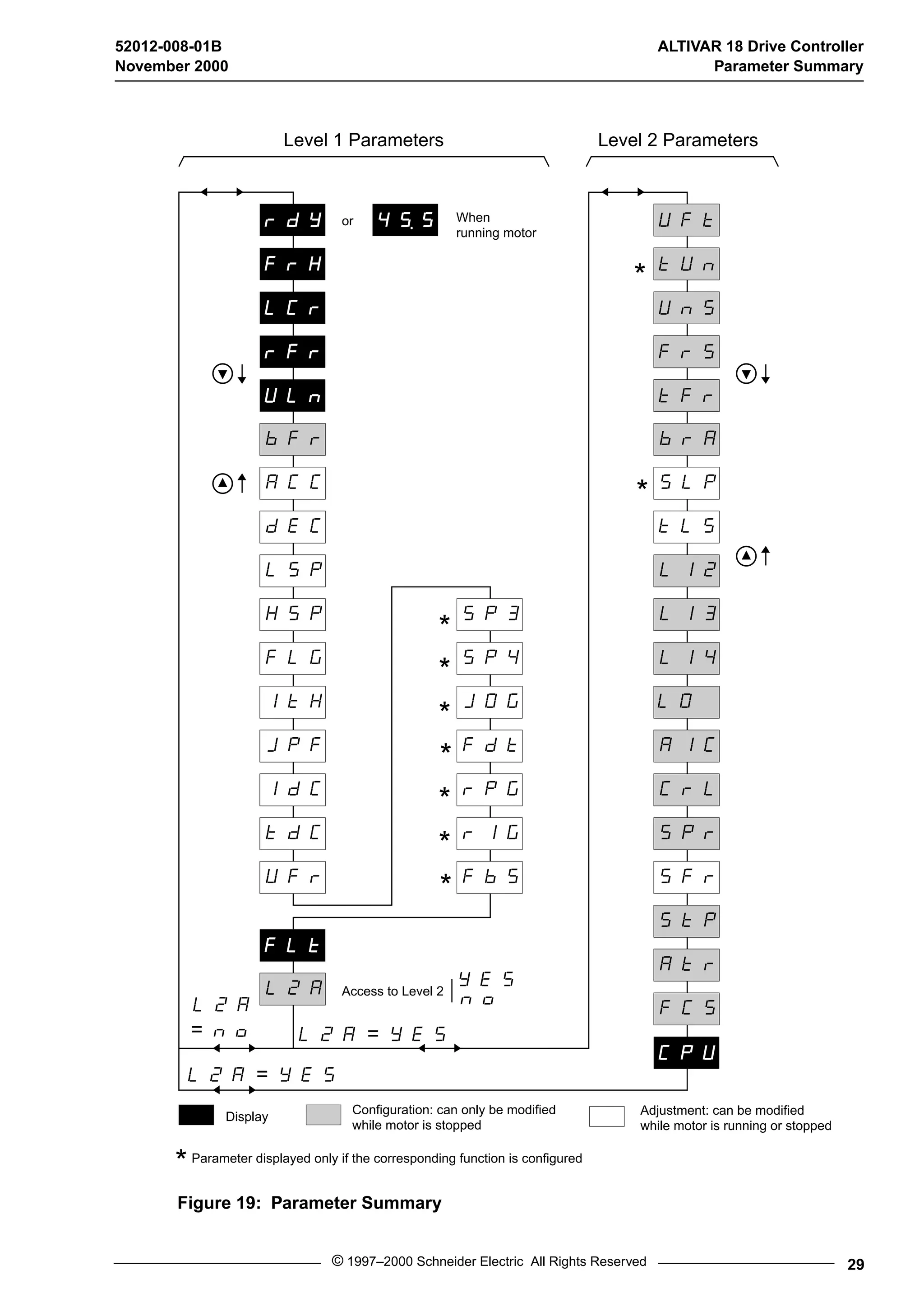 52012-008-01B ALTIVAR 18 Drive Controller 
November 2000 Parameter Summary 
Level 1 Parameters Level 2 Parameters 
rdY 4{5 
bFr 
Figure 19: Parameter Summary 
brA 
tLS 
LO 
AIC 
CrL 
SPr 
SFr 
StP 
© 1997–2000 Schneider Electric All Rights Reserved 29 
FrH 
LCr 
CPU 
rFr 
ULn 
ACC 
dEC 
LSP 
HSP 
FLG 
ItH 
JPF 
IdC 
tdC 
UFr 
UFt 
tUn 
UnS 
FrS 
tFr 
SLP 
LI2 
LI3 
LI4 
Atr 
FCS 
FLt 
L2A 
L2A = YES 
L2A
 
= no 
L2A = YES 
SP3 
SP4 
JOG 
Fdt 
rPG 
rIG 
FbS 
* 
* 
* 
* 
* 
* 
* 
* 
* 
* 
or When 
running motor 
Access to Level 2 
YES 
no 
Display Configuration: can only be modified 
while motor is stopped 
Adjustment: can be modified 
while motor is running or stopped 
Parameter displayed only if the corresponding function is configured 
 