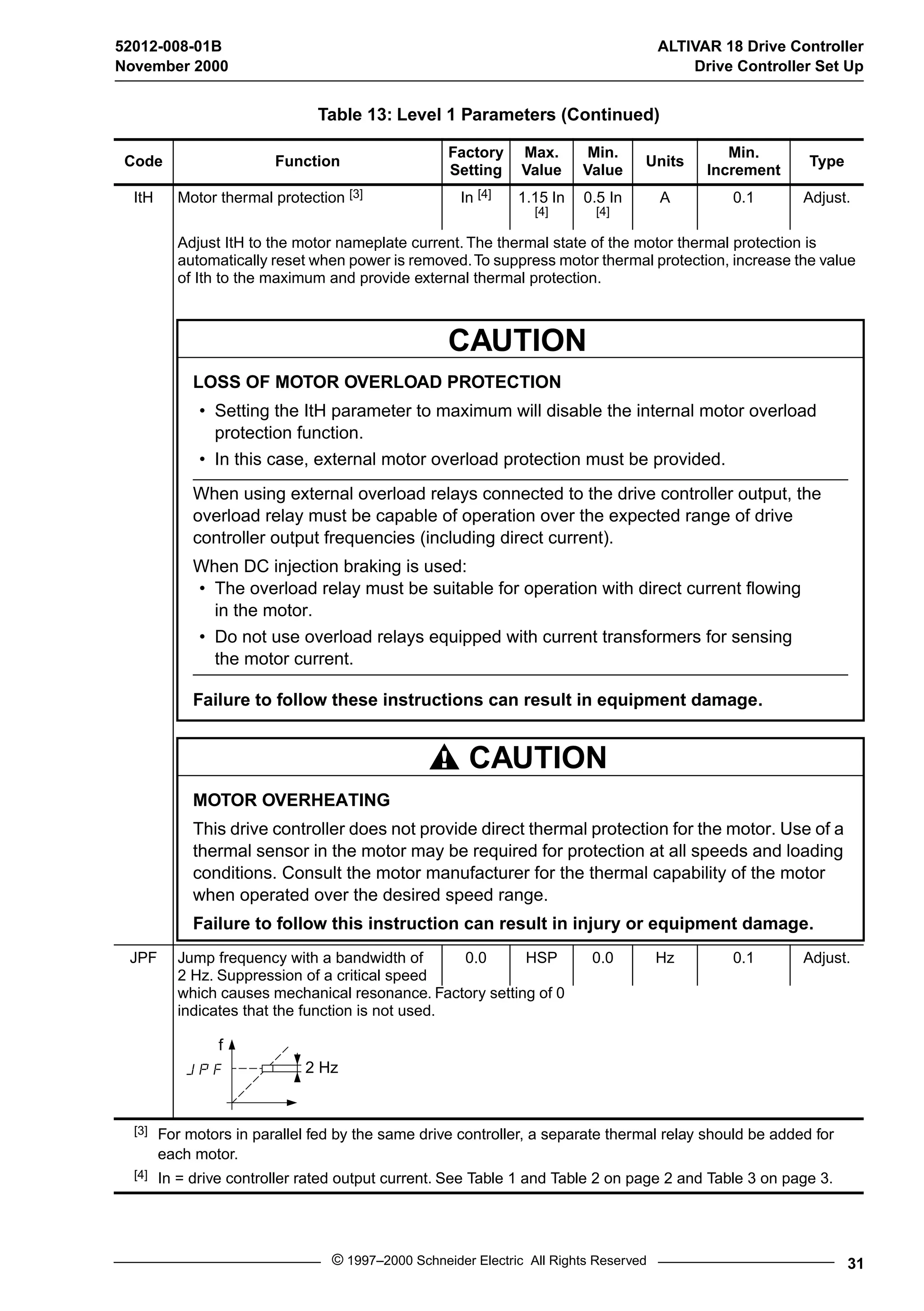 52012-008-01B ALTIVAR 18 Drive Controller 
November 2000 Drive Controller Set Up 
Table 13: Level 1 Parameters (Continued) 
Code Function Factory 
Setting 
Max. 
Value 
ItH Motor thermal protection [3] In [4] 1.15 In 
[4] 
Min. 
Value Units Min. 
0.5 In 
[4] 
Increment Type 
A 0.1 Adjust. 
Adjust ItH to the motor nameplate current. The thermal state of the motor thermal protection is 
automatically reset when power is removed. To suppress motor thermal protection, increase the value 
of Ith to the maximum and provide external thermal protection. 
CAUTION 
LOSS OF MOTOR OVERLOAD PROTECTION 
• Setting the ItH parameter to maximum will disable the internal motor overload 
protection function. 
• In this case, external motor overload protection must be provided. 
When using external overload relays connected to the drive controller output, the 
overload relay must be capable of operation over the expected range of drive 
controller output frequencies (including direct current). 
When DC injection braking is used: 
• The overload relay must be suitable for operation with direct current flowing 
in the motor. 
• Do not use overload relays equipped with current transformers for sensing 
the motor current. 
Failure to follow these instructions can result in equipment damage. 
CAUTION 
MOTOR OVERHEATING 
This drive controller does not provide direct thermal protection for the motor. Use of a 
thermal sensor in the motor may be required for protection at all speeds and loading 
conditions. Consult the motor manufacturer for the thermal capability of the motor 
when operated over the desired speed range. 
Failure to follow this instruction can result in injury or equipment damage. 
JPF Jump frequency with a bandwidth of 
2 Hz. Suppression of a critical speed 
0.0 HSP 0.0 Hz 0.1 Adjust. 
which causes mechanical resonance. Factory setting of 0 
indicates that the function is not used. 
f 
JPF 2 Hz 
[3] For motors in parallel fed by the same drive controller, a separate thermal relay should be added for 
© 1997–2000 Schneider Electric All Rights Reserved 31 
each motor. 
[4] In = drive controller rated output current. See Table 1 and Table 2 on page 2 and Table 3 on page 3. 
 