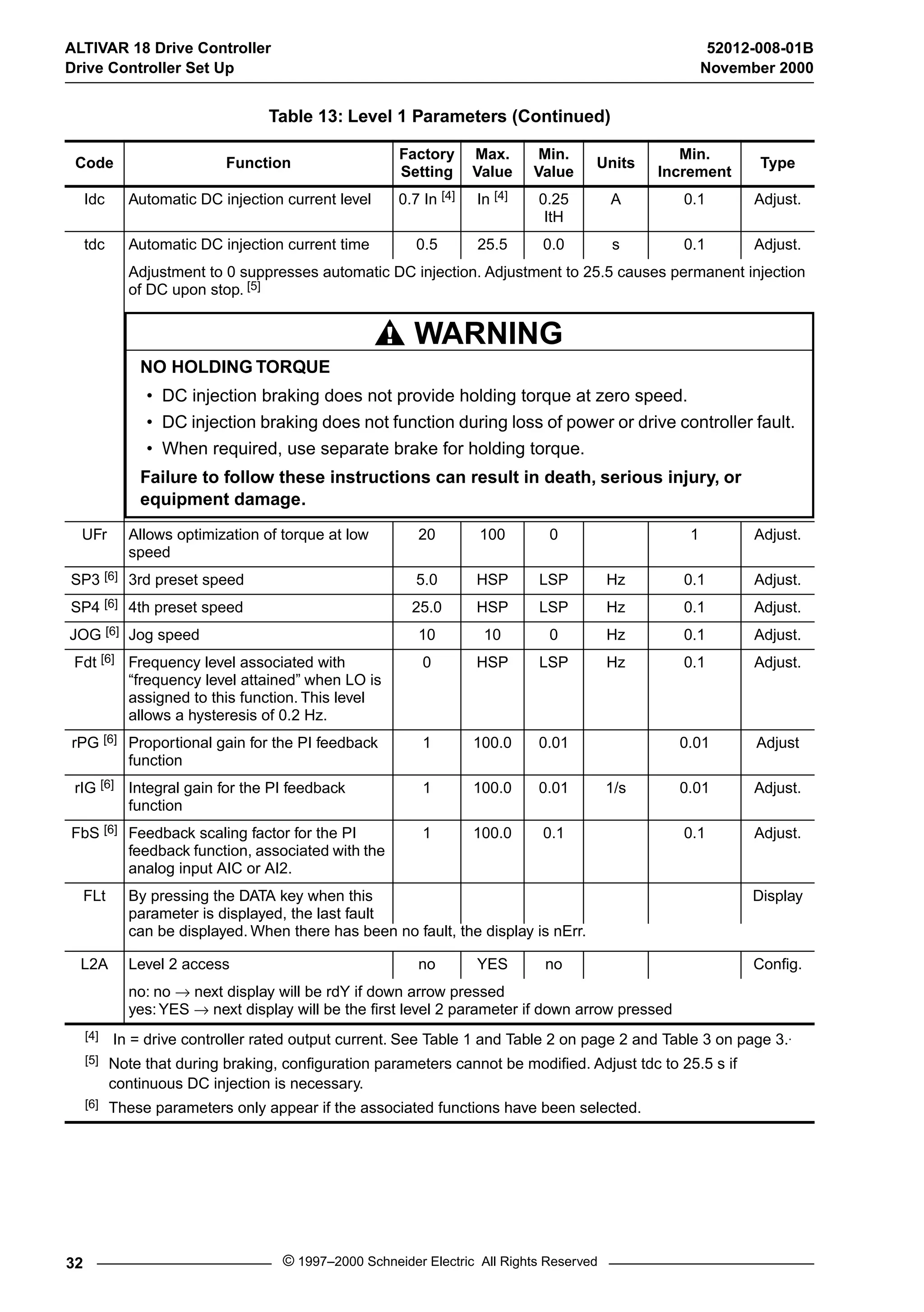 ALTIVAR 18 Drive Controller 52012-008-01B 
Drive Controller Set Up November 2000 
Table 13: Level 1 Parameters (Continued) 
Code Function Factory 
Setting 
Max. 
Value 
Min. 
Value Units Min. 
Idc Automatic DC injection current level 0.7 In [4] In [4] 0.25 
ItH 
WARNING 
32 © 1997–2000 Schneider Electric All Rights Reserved 
A 0.1 Adjust. 
tdc Automatic DC injection current time 0.5 25.5 0.0 s 0.1 Adjust. 
Adjustment to 0 suppresses automatic DC injection. Adjustment to 25.5 causes permanent injection 
of DC upon stop. [5] 
UFr Allows optimization of torque at low 
speed 
20 100 0 1 Adjust. 
SP3 [6] 3rd preset speed 5.0 HSP LSP Hz 0.1 Adjust. 
SP4 [6] 4th preset speed 25.0 HSP LSP Hz 0.1 Adjust. 
JOG [6] Jog speed 10 10 0 Hz 0.1 Adjust. 
Fdt [6] Frequency level associated with 
“frequency level attained” when LO is 
assigned to this function. This level 
allows a hysteresis of 0.2 Hz. 
0 HSP LSP Hz 0.1 Adjust. 
rPG [6] Proportional gain for the PI feedback 
function 
1 100.0 0.01 0.01 Adjust 
rIG [6] Integral gain for the PI feedback 
function 
1 100.0 0.01 1/s 0.01 Adjust. 
FbS [6] Feedback scaling factor for the PI 
feedback function, associated with the 
analog input AIC or AI2. 
1 100.0 0.1 0.1 Adjust. 
FLt By pressing the DATA key when this 
parameter is displayed, the last fault 
Display 
can be displayed. When there has been no fault, the display is nErr. 
L2A Level 2 access no YES no Config. 
no: no ® next display will be rdY if down arrow pressed 
yes: YES ® next display will be the first level 2 parameter if down arrow pressed 
[4] In = drive controller rated output current. See Table 1 and Table 2 on page 2 and Table 3 on page 3.. 
[5] Note that during braking, configuration parameters cannot be modified. Adjust tdc to 25.5 s if 
continuous DC injection is necessary. 
[6] These parameters only appear if the associated functions have been selected. 
Increment Type 
NO HOLDING TORQUE 
• DC injection braking does not provide holding torque at zero speed. 
• DC injection braking does not function during loss of power or drive controller fault. 
• When required, use separate brake for holding torque. 
Failure to follow these instructions can result in death, serious injury, or 
equipment damage. 
 