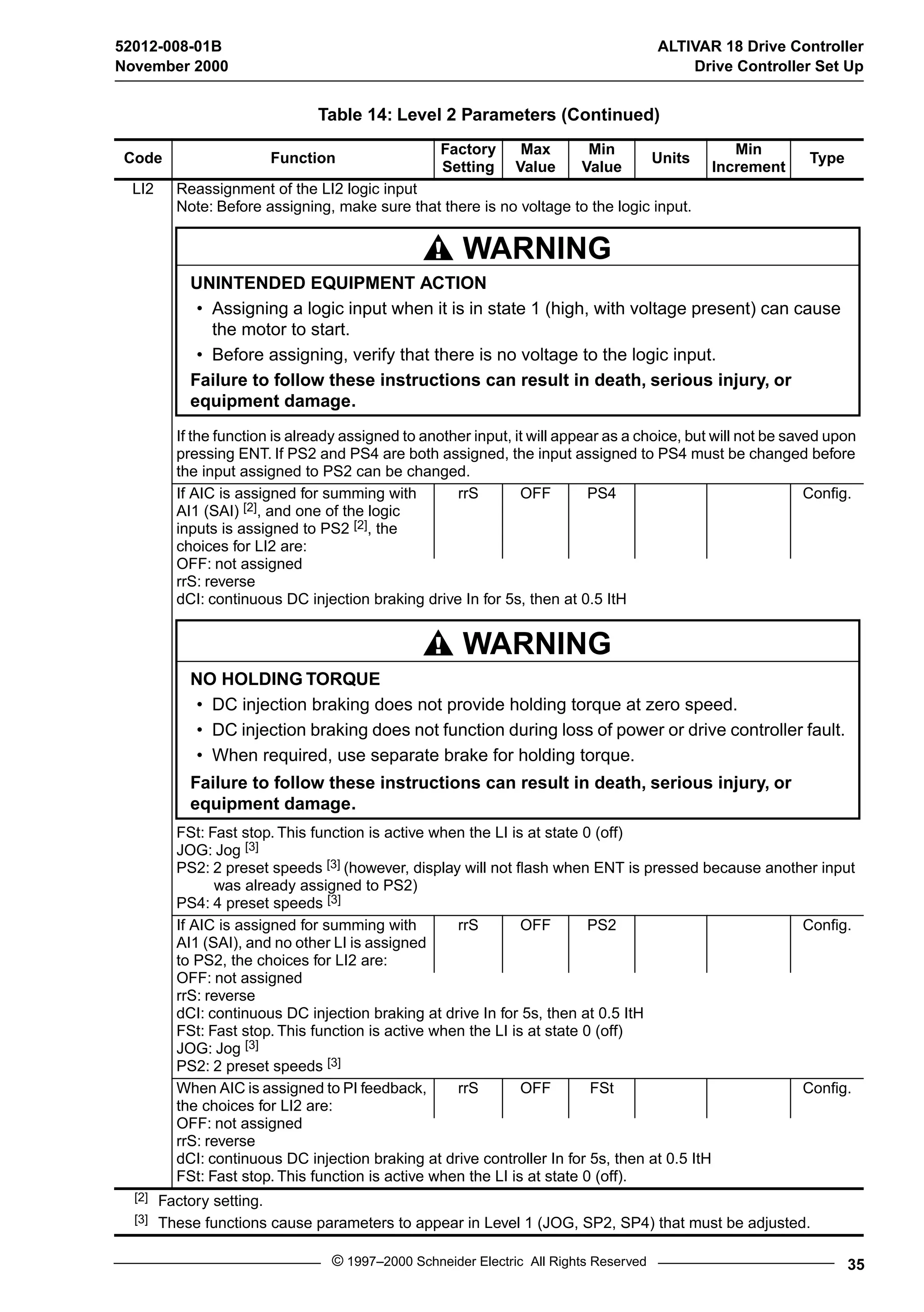 52012-008-01B ALTIVAR 18 Drive Controller 
November 2000 Drive Controller Set Up 
Table 14: Level 2 Parameters (Continued) 
Code Function Factory 
LI2 Reassignment of the LI2 logic input 
Setting 
Max 
Value 
Min 
Value Units Min 
Note: Before assigning, make sure that there is no voltage to the logic input. 
Increment Type 
WARNING 
UNINTENDED EQUIPMENT ACTION 
• Assigning a logic input when it is in state 1 (high, with voltage present) can cause 
the motor to start. 
• Before assigning, verify that there is no voltage to the logic input. 
Failure to follow these instructions can result in death, serious injury, or 
equipment damage. 
If the function is already assigned to another input, it will appear as a choice, but will not be saved upon 
pressing ENT. If PS2 and PS4 are both assigned, the input assigned to PS4 must be changed before 
the input assigned to PS2 can be changed. 
If AIC is assigned for summing with 
rrS OFF PS4 Config. 
AI1 (SAI) [2], and one of the logic 
inputs is assigned to PS2 [2], the 
choices for LI2 are: 
OFF: not assigned 
rrS: reverse 
dCI: continuous DC injection braking drive In for 5s, then at 0.5 ItH 
WARNING 
NO HOLDING TORQUE 
• DC injection braking does not provide holding torque at zero speed. 
• DC injection braking does not function during loss of power or drive controller fault. 
• When required, use separate brake for holding torque. 
Failure to follow these instructions can result in death, serious injury, or 
equipment damage. 
FSt: Fast stop. This function is active when the LI is at state 0 (off) 
JOG: Jog [3] 
PS2: 2 preset speeds [3] (however, display will not flash when ENT is pressed because another input 
was already assigned to PS2) 
PS4: 4 preset speeds [3] 
If AIC is assigned for summing with 
AI1 (SAI), and no other LI is assigned 
to PS2, the choices for LI2 are: 
rrS OFF PS2 Config. 
OFF: not assigned 
rrS: reverse 
dCI: continuous DC injection braking at drive In for 5s, then at 0.5 ItH 
FSt: Fast stop. This function is active when the LI is at state 0 (off) 
JOG: Jog [3] 
PS2: 2 preset speeds [3] 
When AIC is assigned to PI feedback, 
the choices for LI2 are: 
rrS OFF FSt Config. 
OFF: not assigned 
rrS: reverse 
dCI: continuous DC injection braking at drive controller In for 5s, then at 0.5 ItH 
FSt: Fast stop. This function is active when the LI is at state 0 (off). 
[2] Factory setting. 
[3] These functions cause parameters to appear in Level 1 (JOG, SP2, SP4) that must be adjusted. 
© 1997–2000 Schneider Electric All Rights Reserved 35 
 