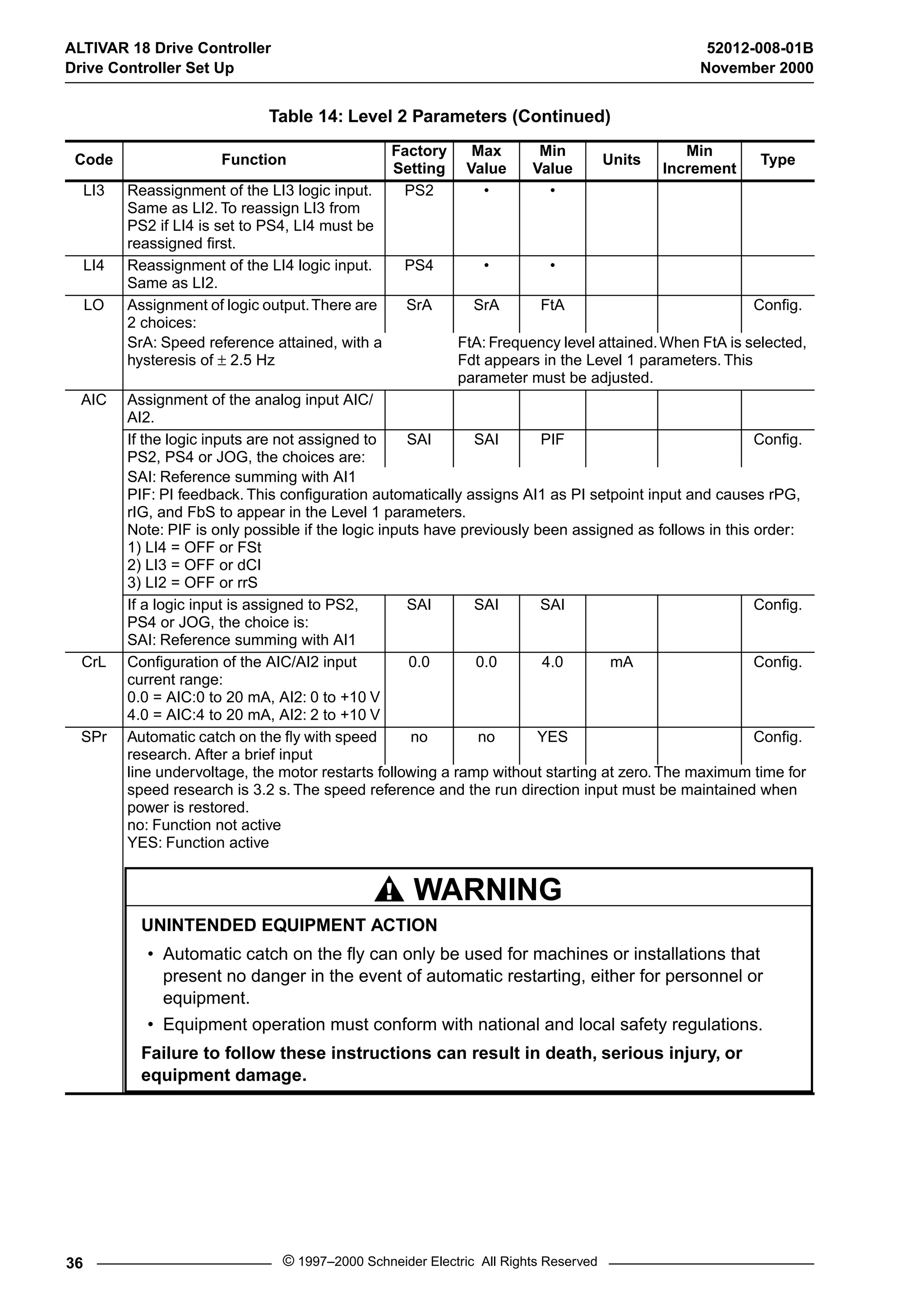 ALTIVAR 18 Drive Controller 52012-008-01B 
Drive Controller Set Up November 2000 
Table 14: Level 2 Parameters (Continued) 
Code Function Factory 
LI3 Reassignment of the LI3 logic input. 
Same as LI2. To reassign LI3 from 
PS2 if LI4 is set to PS4, LI4 must be 
reassigned first. 
Setting 
Max 
Value 
Min 
Value Units Min 
PS2 • • 
LI4 Reassignment of the LI4 logic input. 
Same as LI2. 
PS4 • • 
LO Assignment of logic output. There are 
2 choices: 
SrA SrA FtA Config. 
SrA: Speed reference attained, with a 
hysteresis of ± 2.5 Hz 
FtA: Frequency level attained. When FtA is selected, 
Fdt appears in the Level 1 parameters. This 
parameter must be adjusted. 
AIC Assignment of the analog input AIC/ 
AI2. 
If the logic inputs are not assigned to 
PS2, PS4 or JOG, the choices are: 
SAI SAI PIF Config. 
SAI: Reference summing with AI1 
PIF: PI feedback. This configuration automatically assigns AI1 as PI setpoint input and causes rPG, 
rIG, and FbS to appear in the Level 1 parameters. 
Note: PIF is only possible if the logic inputs have previously been assigned as follows in this order: 
1) LI4 = OFF or FSt 
2) LI3 = OFF or dCI 
3) LI2 = OFF or rrS 
If a logic input is assigned to PS2, 
PS4 or JOG, the choice is: 
SAI: Reference summing with AI1 
SAI SAI SAI Config. 
CrL Configuration of the AIC/AI2 input 
current range: 
0.0 = AIC:0 to 20 mA, AI2: 0 to +10 V 
4.0 = AIC:4 to 20 mA, AI2: 2 to +10 V 
0.0 0.0 4.0 mA Config. 
SPr Automatic catch on the fly with speed 
research. After a brief input 
no no YES Config. 
line undervoltage, the motor restarts following a ramp without starting at zero. The maximum time for 
speed research is 3.2 s. The speed reference and the run direction input must be maintained when 
power is restored. 
no: Function not active 
YES: Function active 
WARNING 
36 © 1997–2000 Schneider Electric All Rights Reserved 
Increment Type 
UNINTENDED EQUIPMENT ACTION 
• Automatic catch on the fly can only be used for machines or installations that 
present no danger in the event of automatic restarting, either for personnel or 
equipment. 
• Equipment operation must conform with national and local safety regulations. 
Failure to follow these instructions can result in death, serious injury, or 
equipment damage. 
 