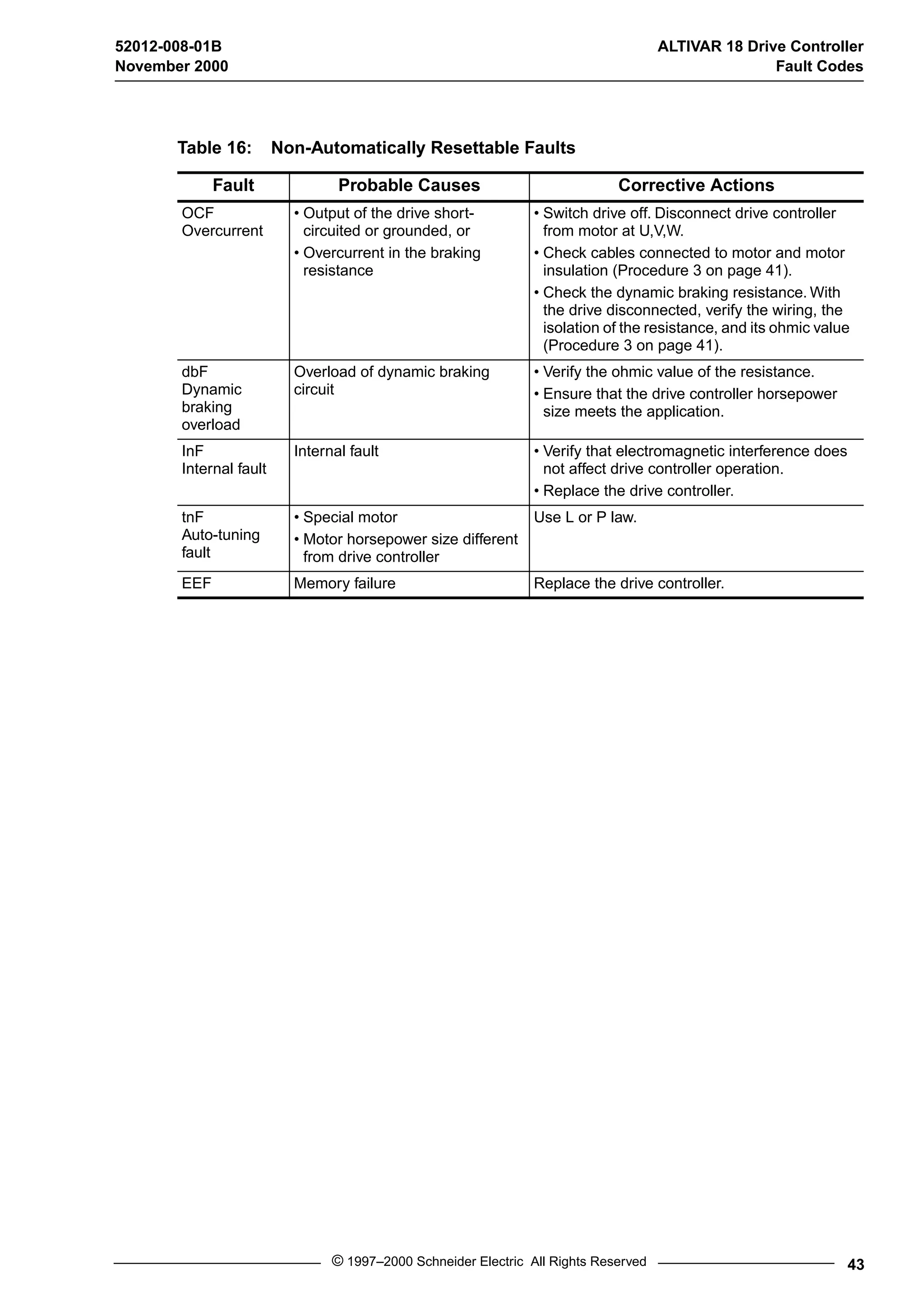 52012-008-01B ALTIVAR 18 Drive Controller 
November 2000 Fault Codes 
Table 16: Non-Automatically Resettable Faults 
Fault Probable Causes Corrective Actions 
© 1997–2000 Schneider Electric All Rights Reserved 43 
OCF 
Overcurrent 
• Output of the drive short-circuited 
or grounded, or 
• Overcurrent in the braking 
resistance 
• Switch drive off. Disconnect drive controller 
from motor at U,V,W. 
• Check cables connected to motor and motor 
insulation (Procedure 3 on page 41). 
• Check the dynamic braking resistance. With 
the drive disconnected, verify the wiring, the 
isolation of the resistance, and its ohmic value 
(Procedure 3 on page 41). 
dbF 
Dynamic 
braking 
overload 
Overload of dynamic braking 
circuit 
• Verify the ohmic value of the resistance. 
• Ensure that the drive controller horsepower 
size meets the application. 
InF 
Internal fault 
Internal fault • Verify that electromagnetic interference does 
not affect drive controller operation. 
• Replace the drive controller. 
tnF 
Auto-tuning 
fault 
• Special motor 
• Motor horsepower size different 
from drive controller 
Use L or P law. 
EEF Memory failure Replace the drive controller. 
 