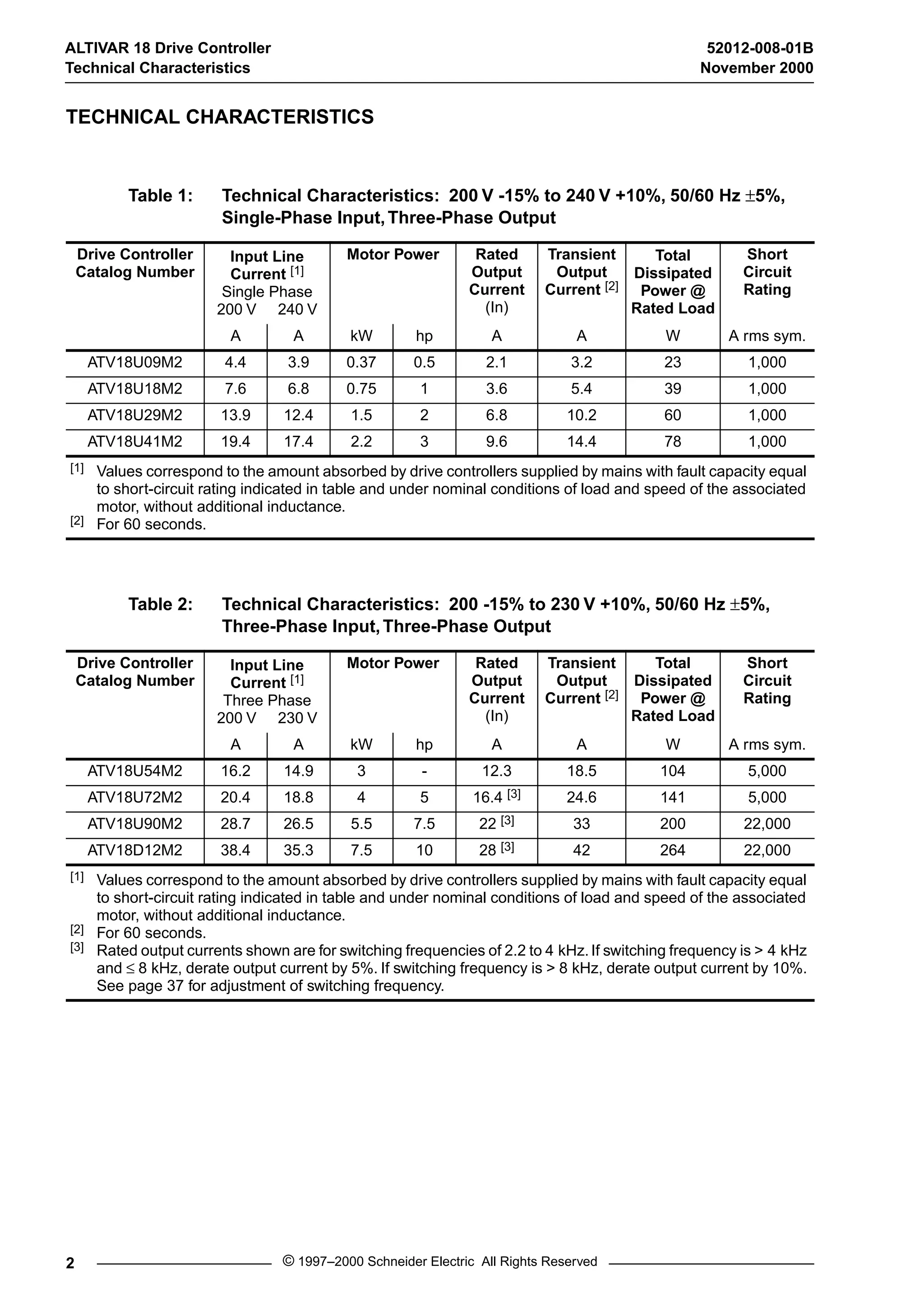ALTIVAR 18 Drive Controller 52012-008-01B 
Technical Characteristics November 2000 
TECHNICAL CHARACTERISTICS 
Table 1: Technical Characteristics: 200 V -15% to 240 V +10%, 50/60 Hz 
2 © 1997–2000 Schneider Electric All Rights Reserved 
±5%, 
Single-Phase Input, Three-Phase Output 
Drive Controller 
Catalog Number 
Input Line 
Current [1] 
Single Phase 
200 V 240 V 
Motor Power Rated 
Output 
Current 
(In) 
Transient 
Output 
Current [2] 
Total 
Dissipated 
Power @ 
Rated Load 
Short 
Circuit 
Rating 
A A kW hp A A W A rms sym. 
ATV18U09M2 4.4 3.9 0.37 0.5 2.1 3.2 23 1,000 
ATV18U18M2 7.6 6.8 0.75 1 3.6 5.4 39 1,000 
ATV18U29M2 13.9 12.4 1.5 2 6.8 10.2 60 1,000 
ATV18U41M2 19.4 17.4 2.2 3 9.6 14.4 78 1,000 
[1] Values correspond to the amount absorbed by drive controllers supplied by mains with fault capacity equal 
to short-circuit rating indicated in table and under nominal conditions of load and speed of the associated 
motor, without additional inductance. 
[2] For 60 seconds. 
Table 2: Technical Characteristics: 200 -15% to 230 V +10%, 50/60 Hz 
±5%, 
Three-Phase Input, Three-Phase Output 
Drive Controller 
Catalog Number 
Input Line 
Current [1] 
Three Phase 
200 V 230 V 
Motor Power Rated 
Output 
Current 
(In) 
Transient 
Output 
Current [2] 
Total 
Dissipated 
Power @ 
Rated Load 
Short 
Circuit 
Rating 
A A kW hp A A W A rms sym. 
ATV18U54M2 16.2 14.9 3 - 12.3 18.5 104 5,000 
ATV18U72M2 20.4 18.8 4 5 16.4 [3] 24.6 141 5,000 
ATV18U90M2 28.7 26.5 5.5 7.5 22 [3] 33 200 22,000 
ATV18D12M2 38.4 35.3 7.5 10 28 [3] 42 264 22,000 
[1] Values correspond to the amount absorbed by drive controllers supplied by mains with fault capacity equal 
to short-circuit rating indicated in table and under nominal conditions of load and speed of the associated 
motor, without additional inductance. 
[2] For 60 seconds. 
[3] Rated output currents shown are for switching frequencies of 2.2 to 4 kHz. If switching frequency is > 4 kHz 
and 
£ 8 kHz, derate output current by 5%. If switching frequency is > 8 kHz, derate output current by 10%. 
See page 37 for adjustment of switching frequency. 
 
