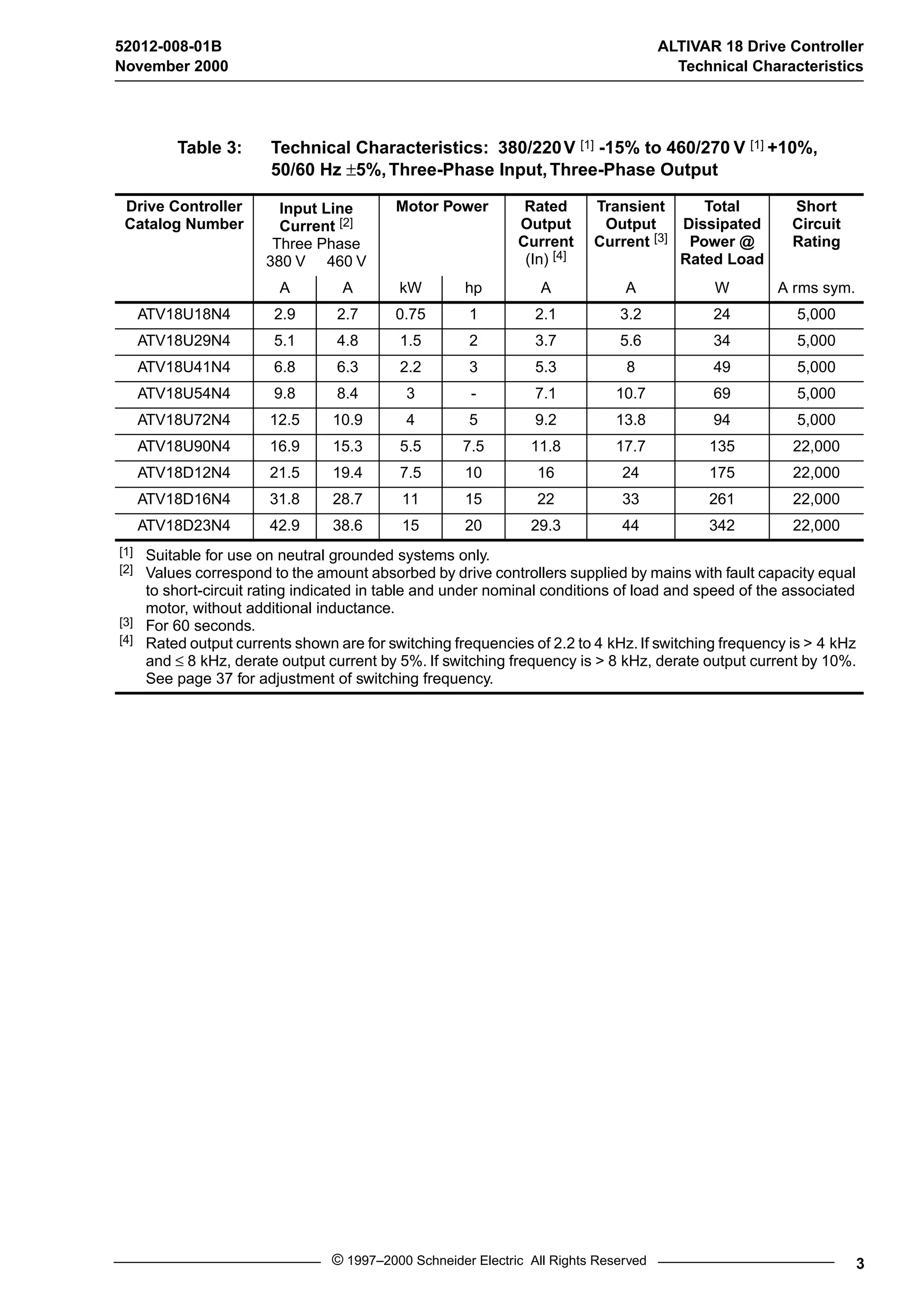 52012-008-01B ALTIVAR 18 Drive Controller 
November 2000 Technical Characteristics 
Table 3: Technical Characteristics: 380/220V [1] -15% to 460/270 V [1] +10%, 
50/60 Hz 
±5%, Three-Phase Input, Three-Phase Output 
© 1997–2000 Schneider Electric All Rights Reserved 3 
Drive Controller 
Catalog Number 
Input Line 
Current [2] 
Three Phase 
380 V 460 V 
Motor Power Rated 
Output 
Current 
(In) [4] 
Transient 
Output 
Current [3] 
Total 
Dissipated 
Power @ 
Rated Load 
Short 
Circuit 
Rating 
A A kW hp A A W A rms sym. 
ATV18U18N4 2.9 2.7 0.75 1 2.1 3.2 24 5,000 
ATV18U29N4 5.1 4.8 1.5 2 3.7 5.6 34 5,000 
ATV18U41N4 6.8 6.3 2.2 3 5.3 8 49 5,000 
ATV18U54N4 9.8 8.4 3 - 7.1 10.7 69 5,000 
ATV18U72N4 12.5 10.9 4 5 9.2 13.8 94 5,000 
ATV18U90N4 16.9 15.3 5.5 7.5 11.8 17.7 135 22,000 
ATV18D12N4 21.5 19.4 7.5 10 16 24 175 22,000 
ATV18D16N4 31.8 28.7 11 15 22 33 261 22,000 
ATV18D23N4 42.9 38.6 15 20 29.3 44 342 22,000 
[1] Suitable for use on neutral grounded systems only. 
[2] Values correspond to the amount absorbed by drive controllers supplied by mains with fault capacity equal 
to short-circuit rating indicated in table and under nominal conditions of load and speed of the associated 
motor, without additional inductance. 
[3] For 60 seconds. 
[4] Rated output currents shown are for switching frequencies of 2.2 to 4 kHz. If switching frequency is > 4 kHz 
and 
£ 8 kHz, derate output current by 5%. If switching frequency is > 8 kHz, derate output current by 10%. 
See page 37 for adjustment of switching frequency. 
 